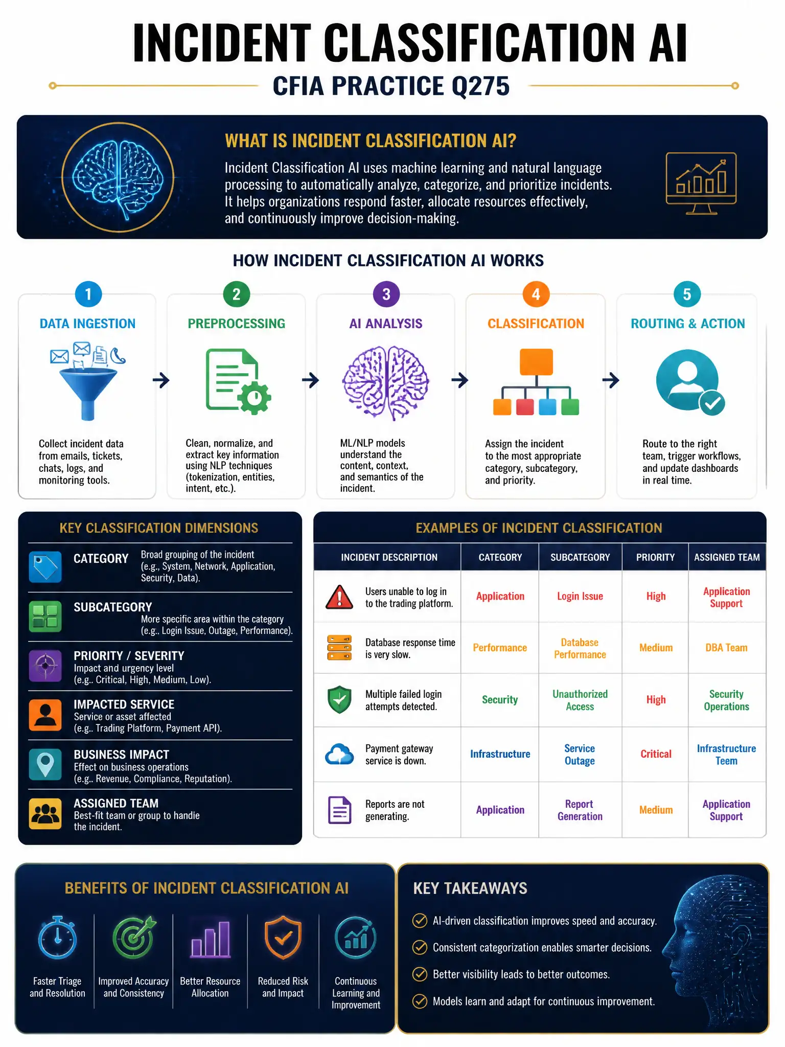 Professional financial technology infographic 2048x1536, dark navy background with gold accents, topic: incident classification ai. Clean sans-serif, CFIA practice q275.
