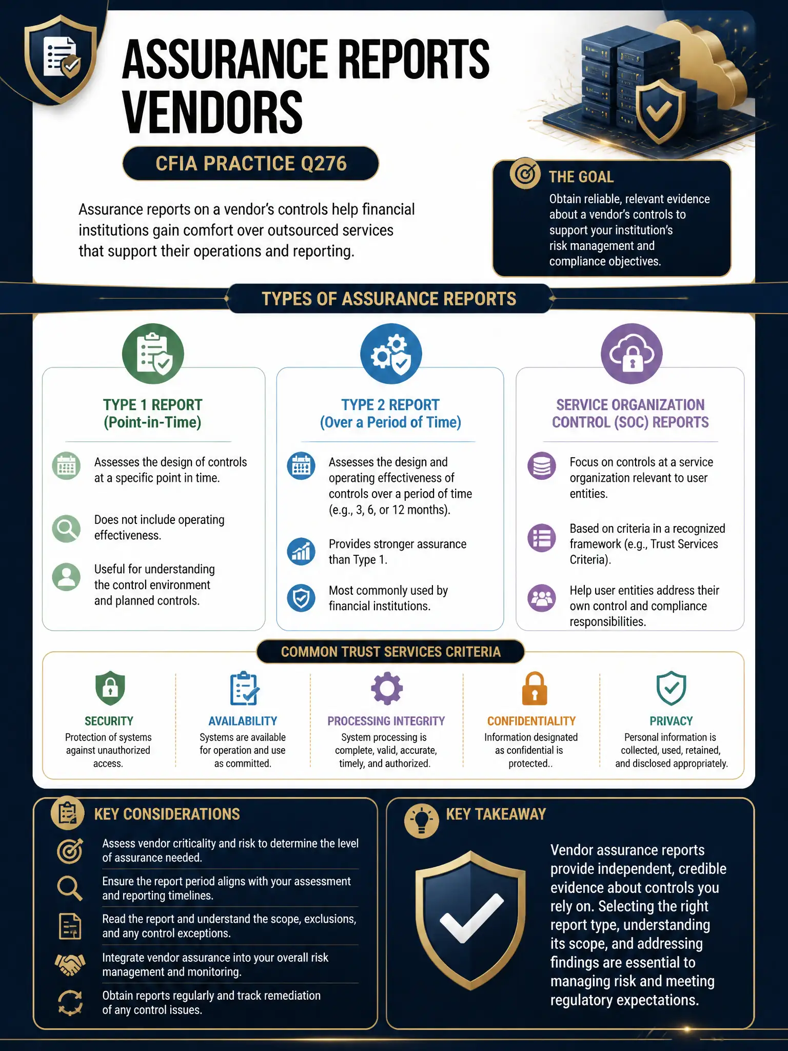 Professional financial technology infographic 2048x1536, dark navy background with gold accents, topic: assurance reports vendors. Clean sans-serif, CFIA practice q276.