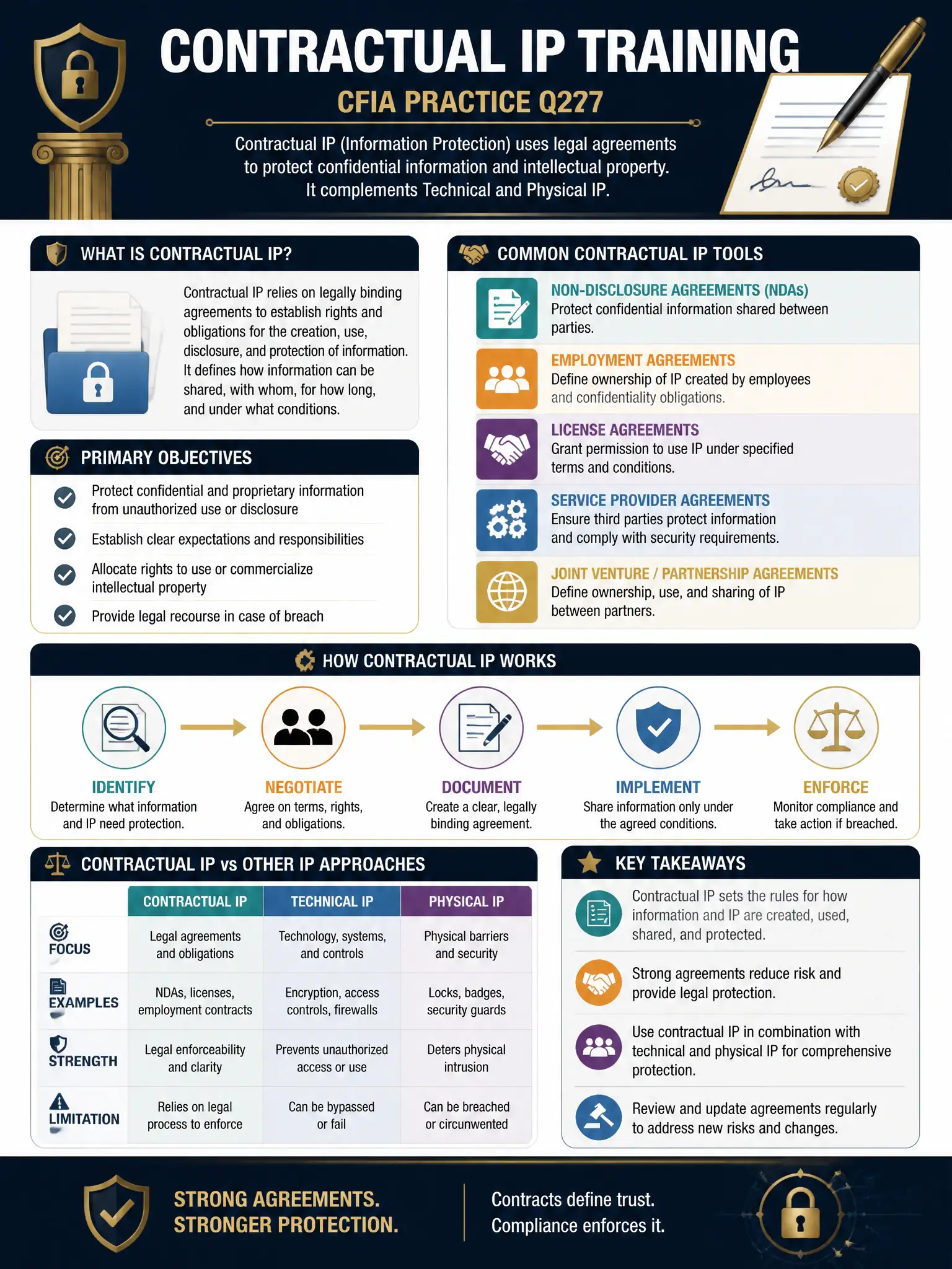 Professional financial technology infographic 2048x1536, dark navy background with gold accents, topic: contractual ip training. Clean sans-serif, CFIA practice q277.