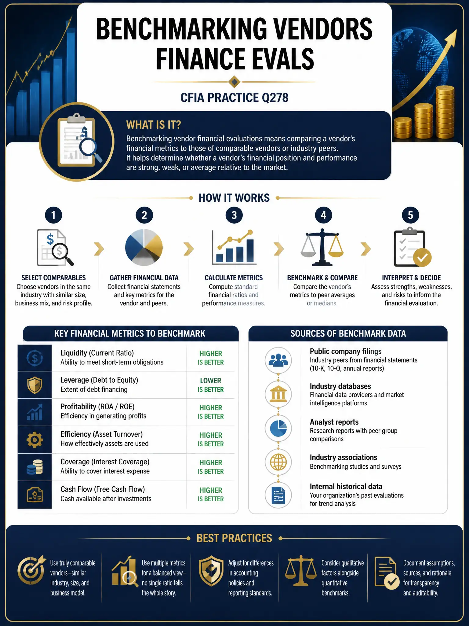 Professional financial technology infographic 2048x1536, dark navy background with gold accents, topic: benchmarking vendors finance evals. Clean sans-serif, CFIA practice q278.