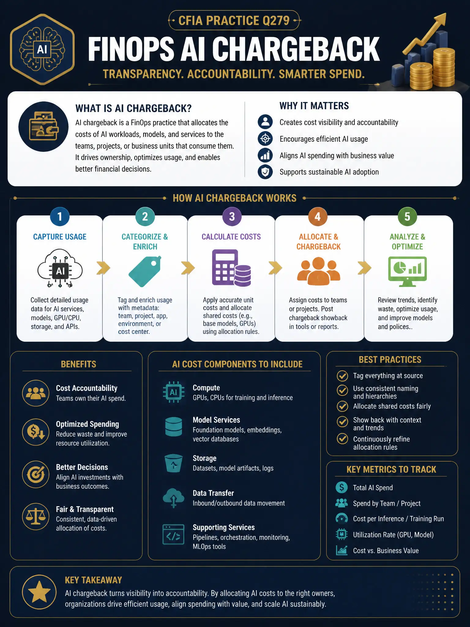 Professional financial technology infographic 2048x1536, dark navy background with gold accents, topic: finops ai chargeback. Clean sans-serif, CFIA practice q279.