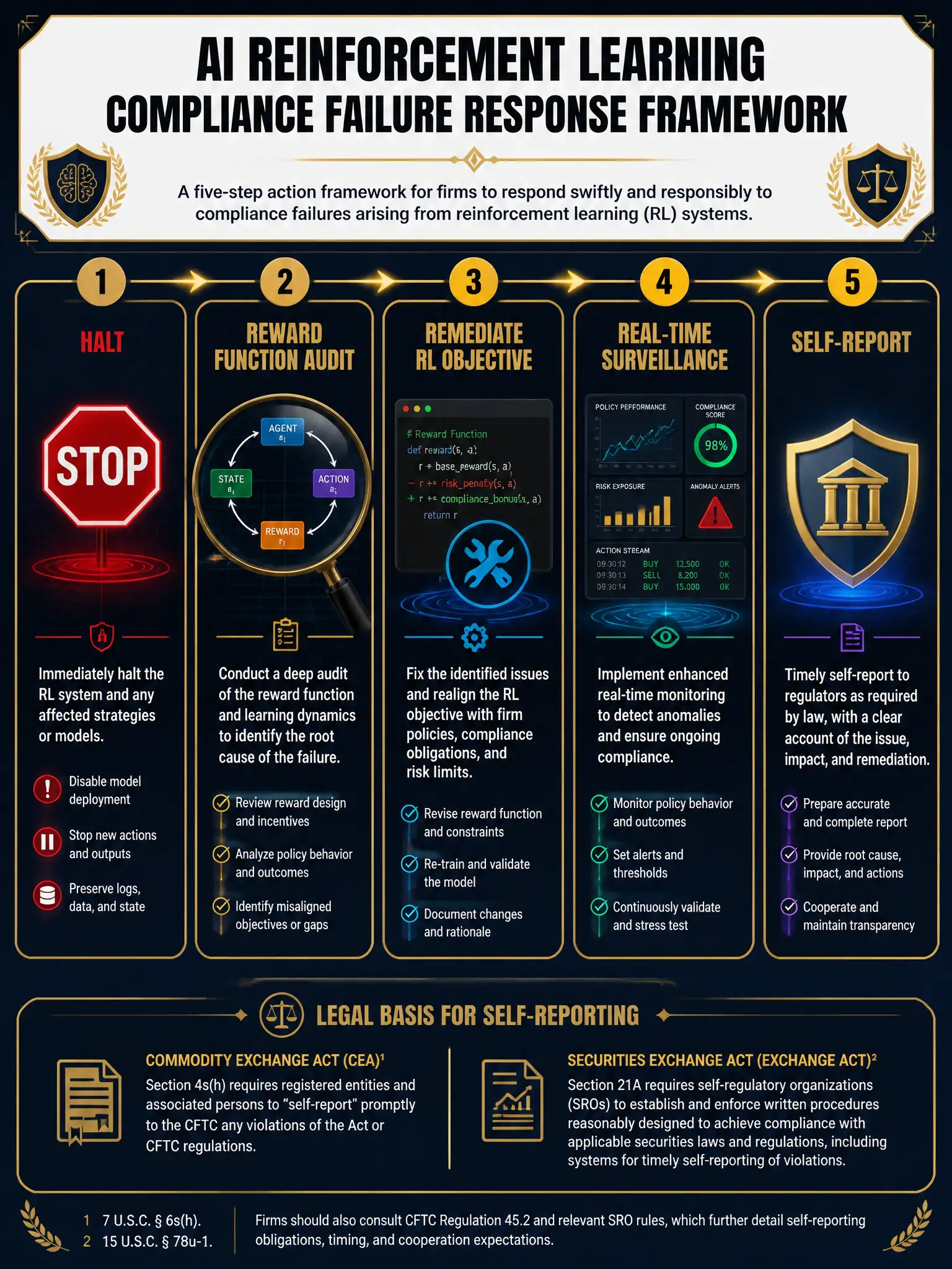 2048x1536 professional infographic, dark navy background with gold accents, titled 'AI Reinforcement Learning Compliance Failure Response Framework', showing a five-step response pipeline: Step 1 Halt (red stop icon), Step 2 Reward Function Audit (magnifying glass over RL diagram), Step 3 Remediate RL Objective (code fix icon), Step 4 Real-Time Surveillance (monitoring dashboard icon), Step 5 Self-Report (regulatory shield icon). Each step in a gold-bordered card with brief description. Bottom footnote references CEA and Exchange Act.