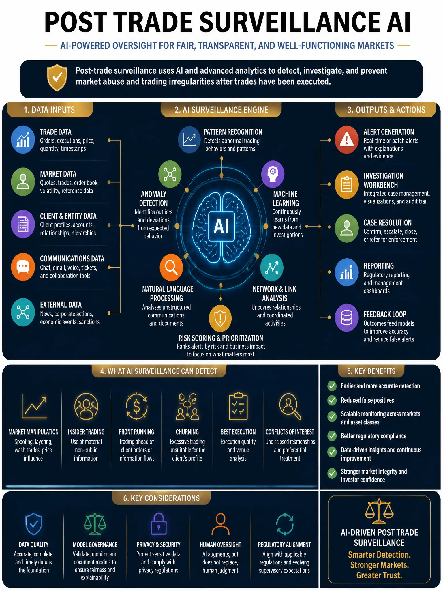 Professional financial technology infographic 2048x1536, dark navy background with gold accents, topic: post trade surveillance ai. Clean sans-serif, CFIA practice q284.