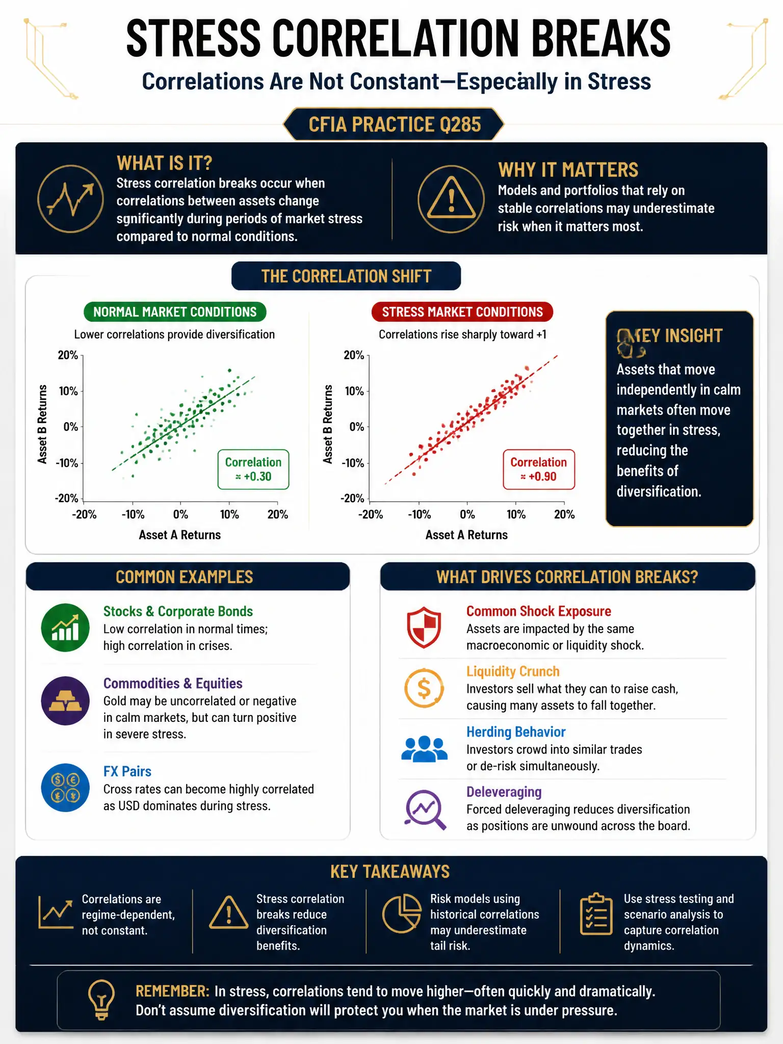 Professional financial technology infographic 2048x1536, dark navy background with gold accents, topic: stress correlation breaks. Clean sans-serif, CFIA practice q285.