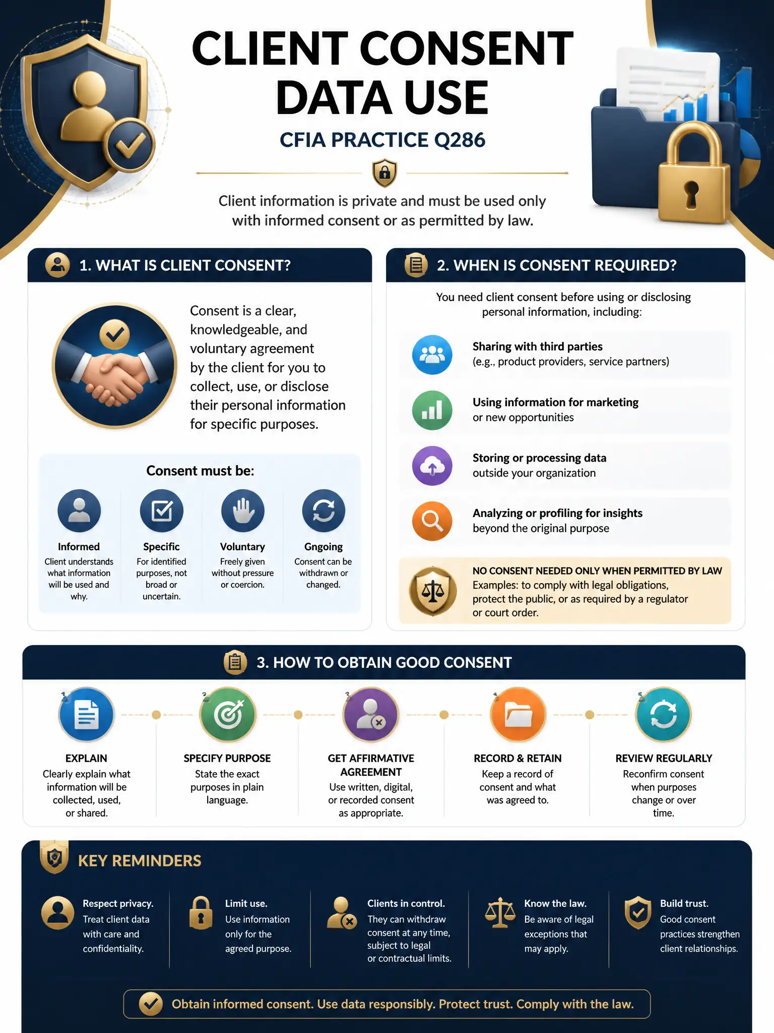 Professional financial technology infographic 2048x1536, dark navy background with gold accents, topic: client consent data use. Clean sans-serif, CFIA practice q286.