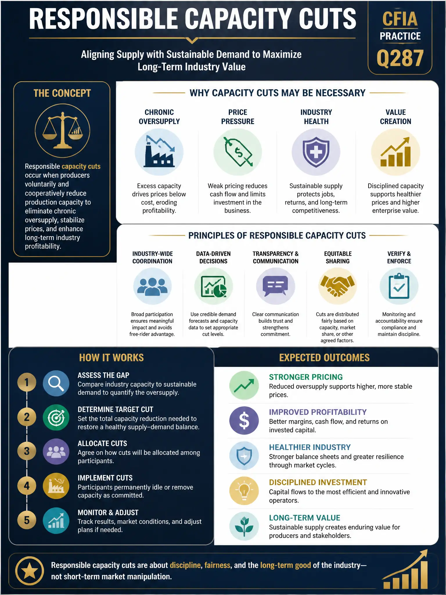 Professional financial technology infographic 2048x1536, dark navy background with gold accents, topic: responsible capacity cuts. Clean sans-serif, CFIA practice q287.