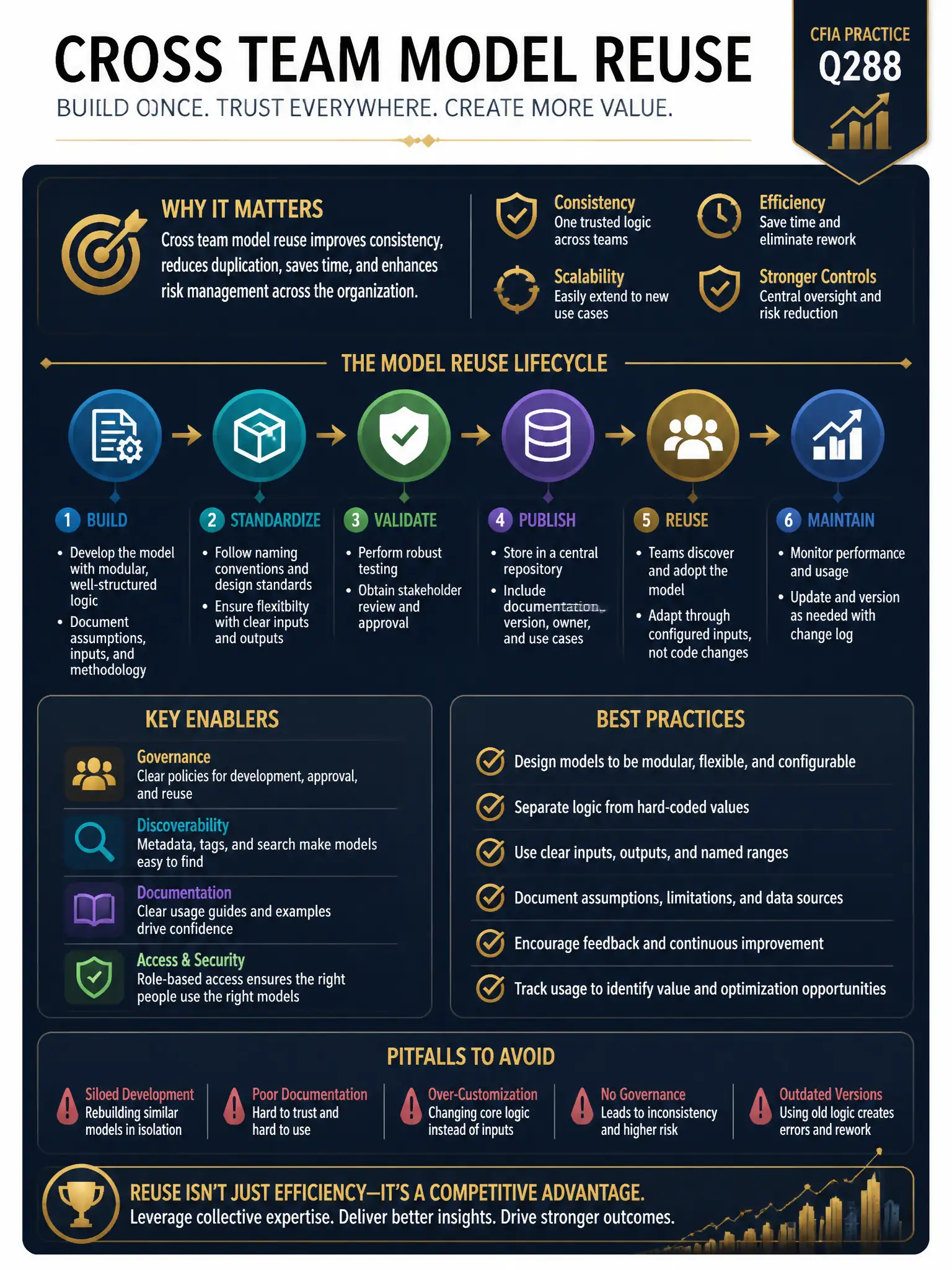 Professional financial technology infographic 2048x1536, dark navy background with gold accents, topic: cross team model reuse. Clean sans-serif, CFIA practice q288.