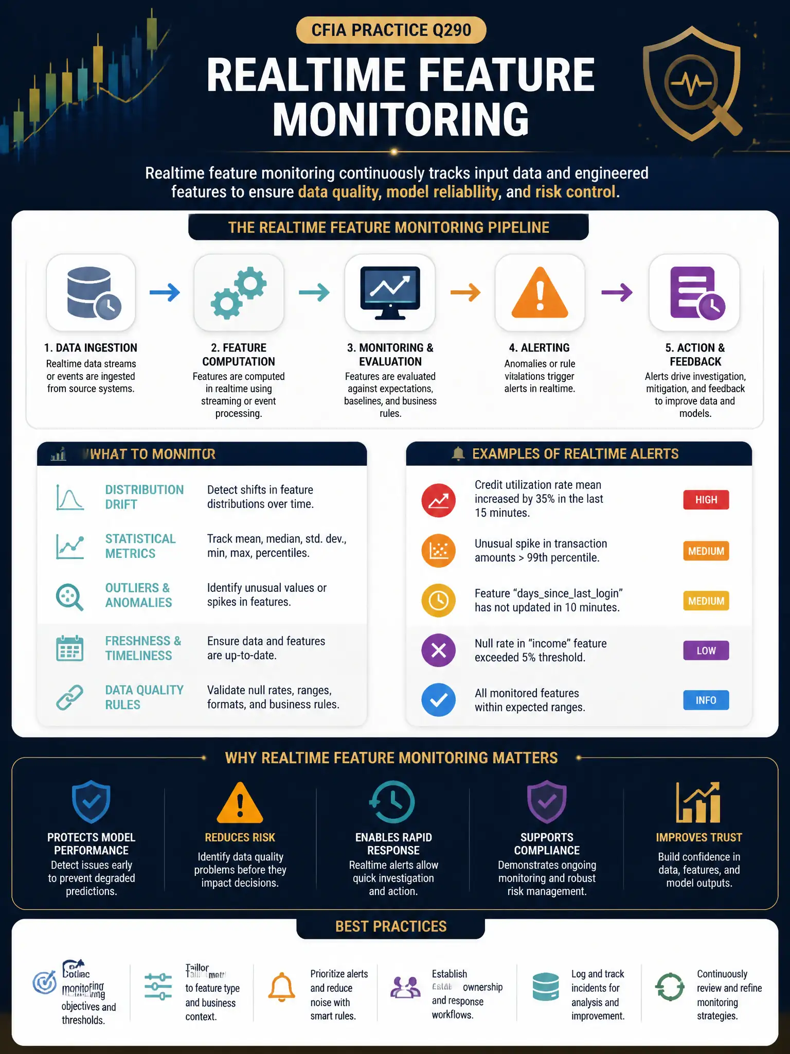 Professional financial technology infographic 2048x1536, dark navy background with gold accents, topic: realtime feature monitoring. Clean sans-serif, CFIA practice q290.