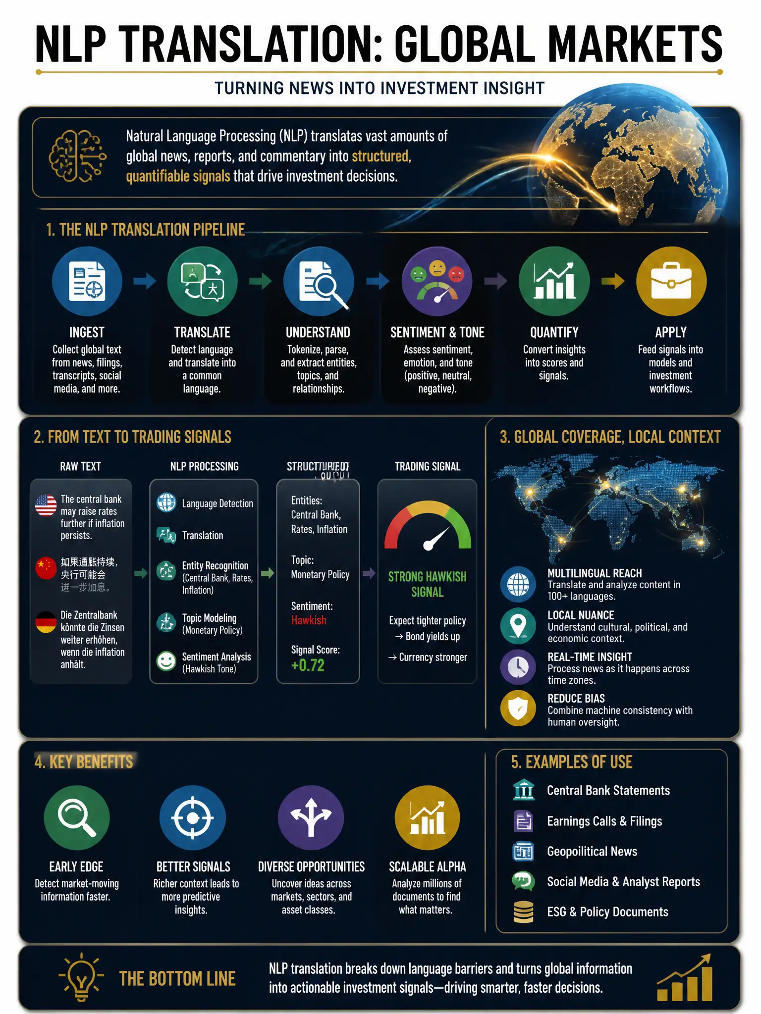 Professional financial technology infographic 2048x1536, dark navy background with gold accents, topic: nlp translation global markets. Clean sans-serif, CFIA practice q291.