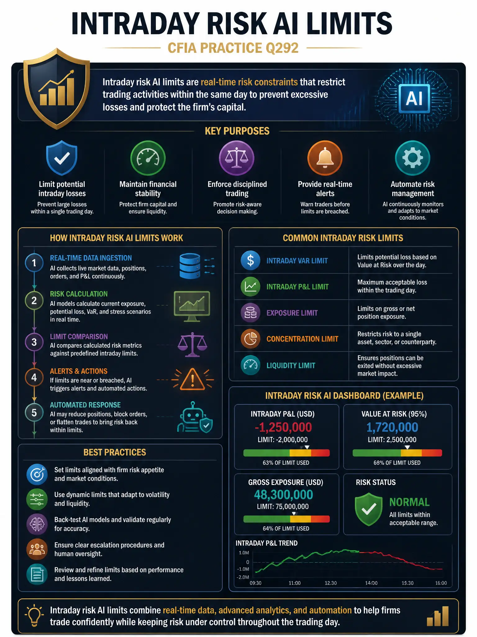 Professional financial technology infographic 2048x1536, dark navy background with gold accents, topic: intraday risk ai limits. Clean sans-serif, CFIA practice q292.