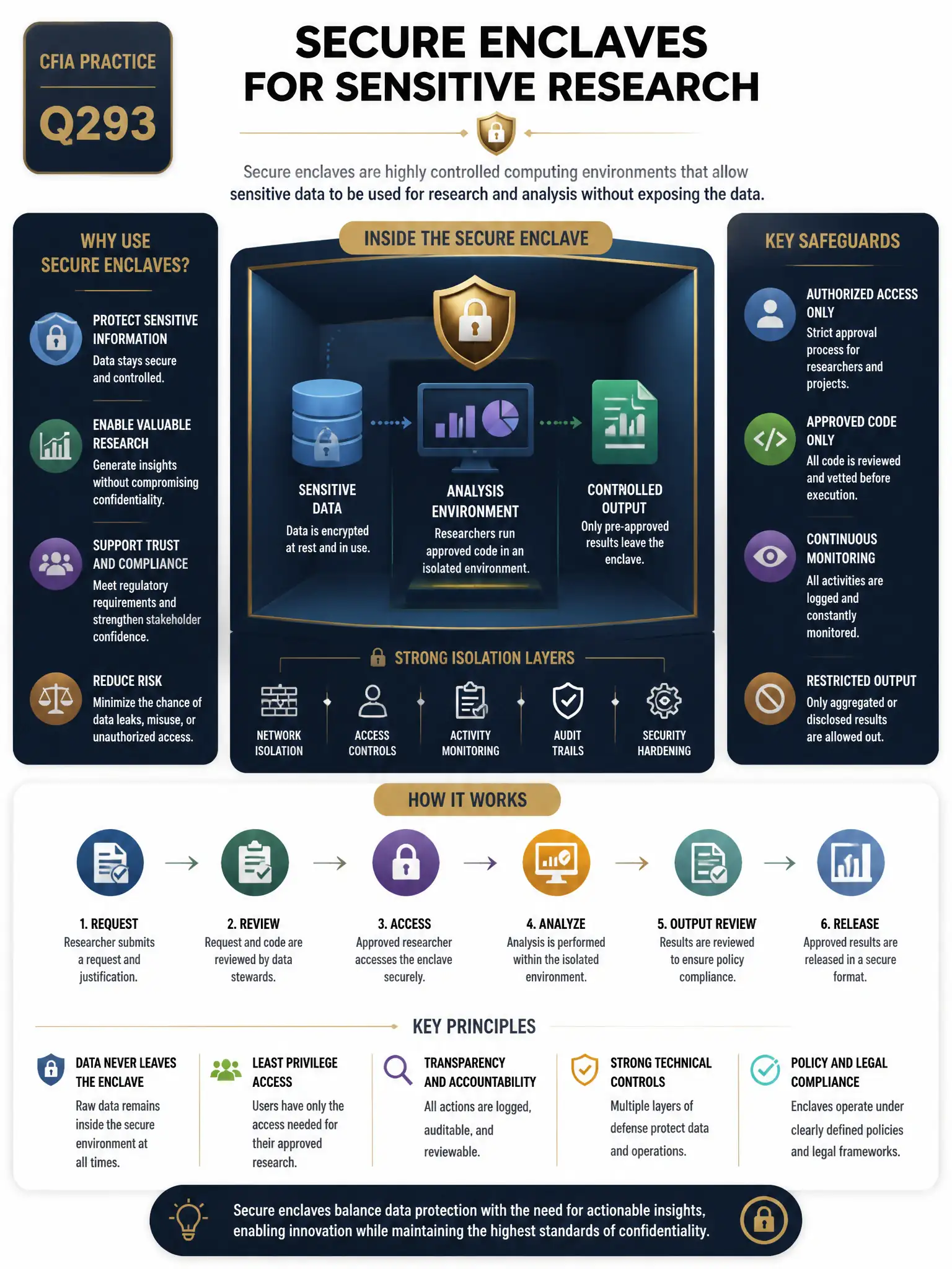 Professional financial technology infographic 2048x1536, dark navy background with gold accents, topic: secure enclaves sensitive research. Clean sans-serif, CFIA practice q293.