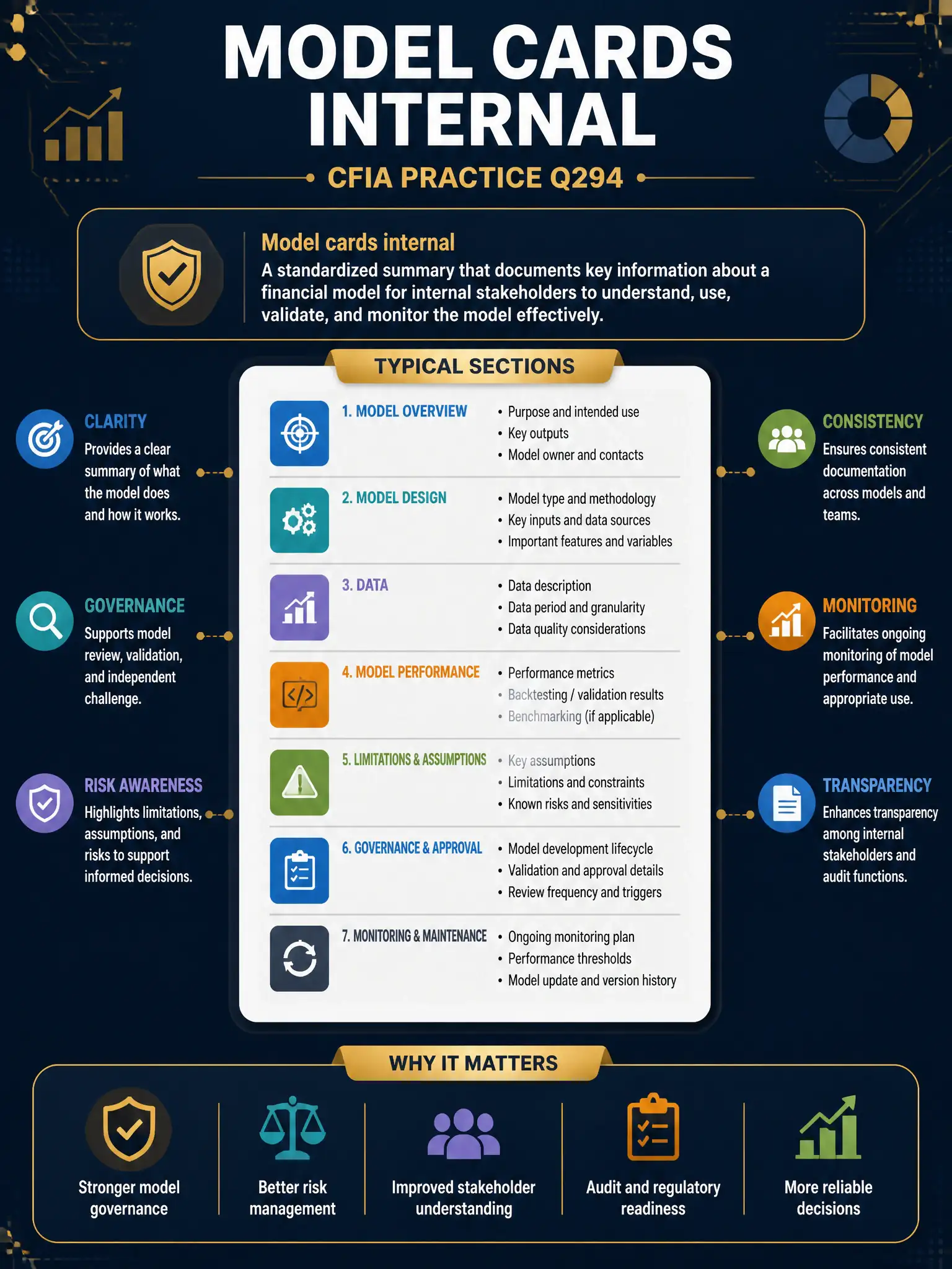 Professional financial technology infographic 2048x1536, dark navy background with gold accents, topic: model cards internal. Clean sans-serif, CFIA practice q294.