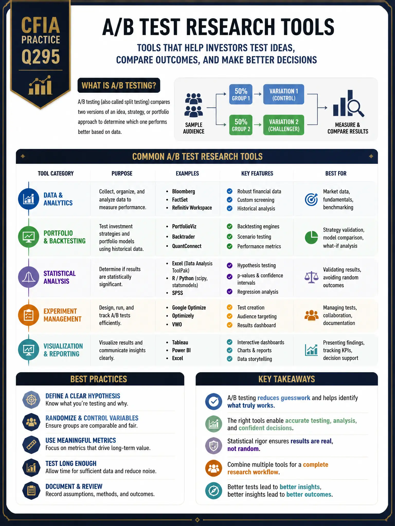 Professional financial technology infographic 2048x1536, dark navy background with gold accents, topic: ab test research tools. Clean sans-serif, CFIA practice q295.