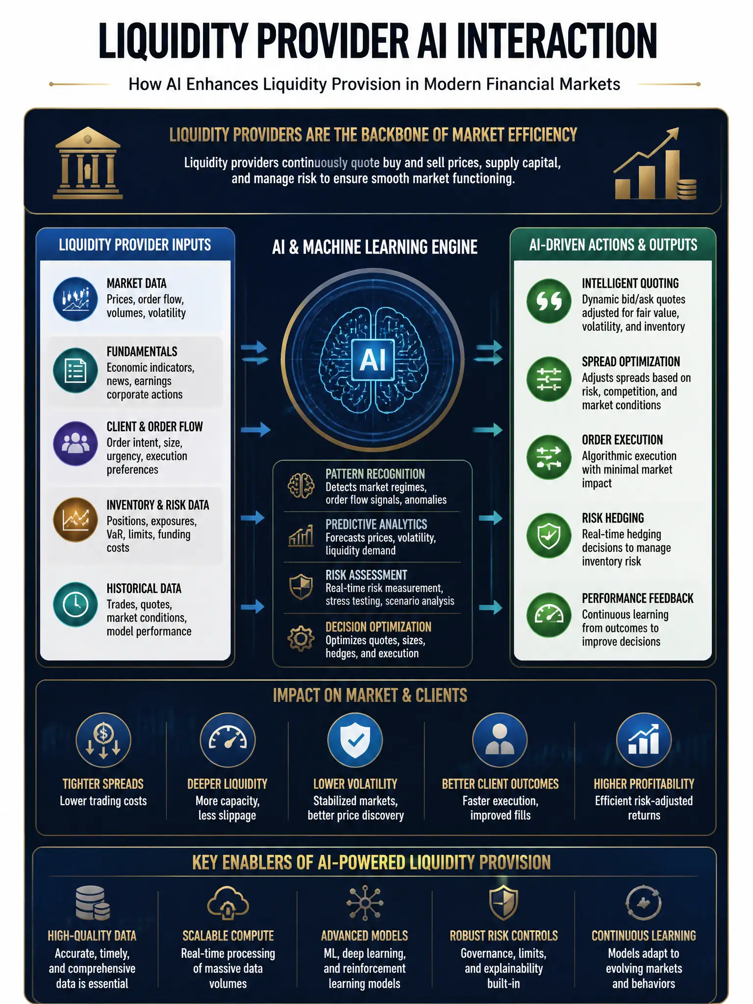 Professional financial technology infographic 2048x1536, dark navy background with gold accents, topic: liquidity provider ai interaction. Clean sans-serif, CFIA practice q296.
