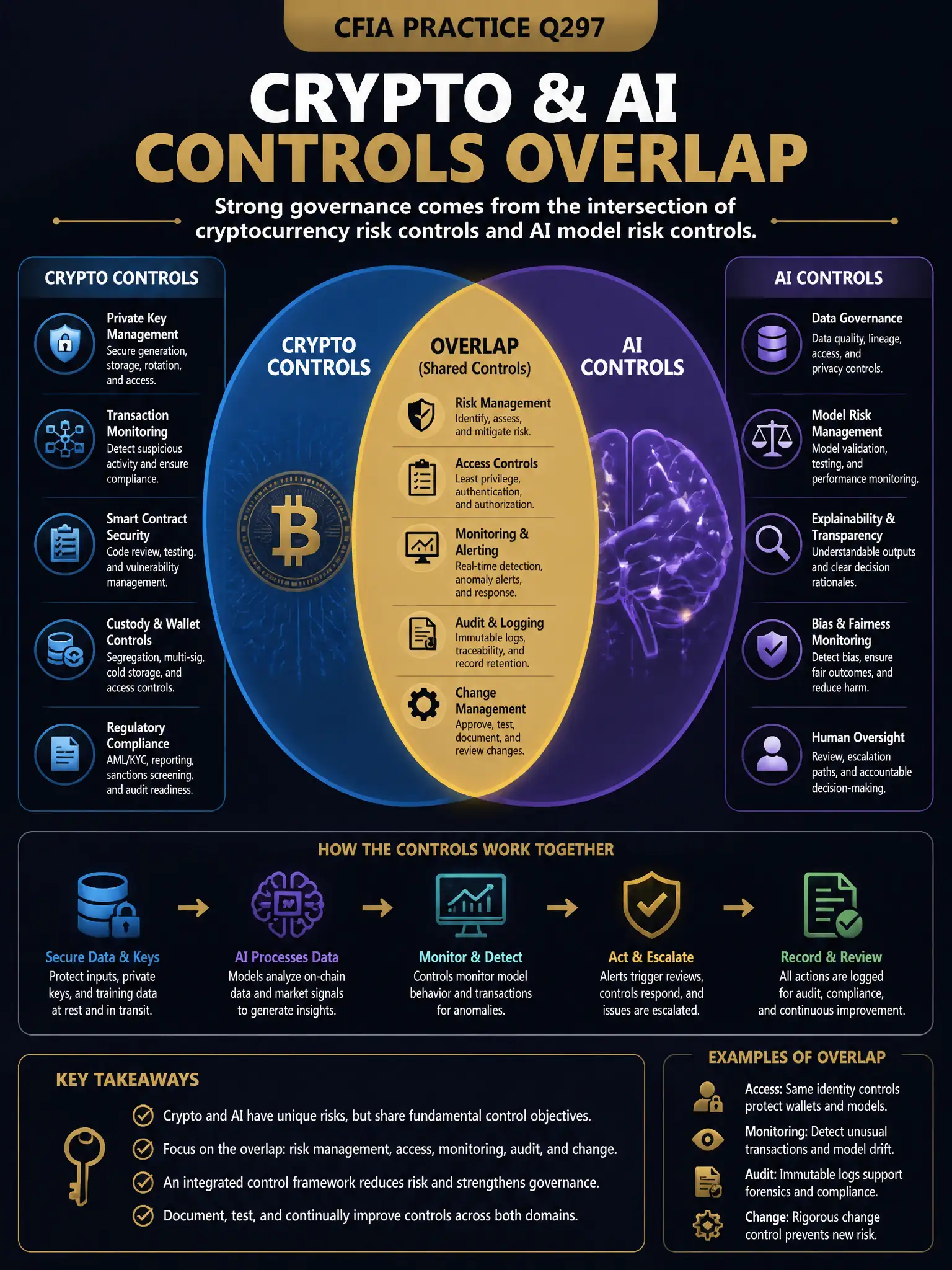 Professional financial technology infographic 2048x1536, dark navy background with gold accents, topic: crypto ai controls overlap. Clean sans-serif, CFIA practice q297.