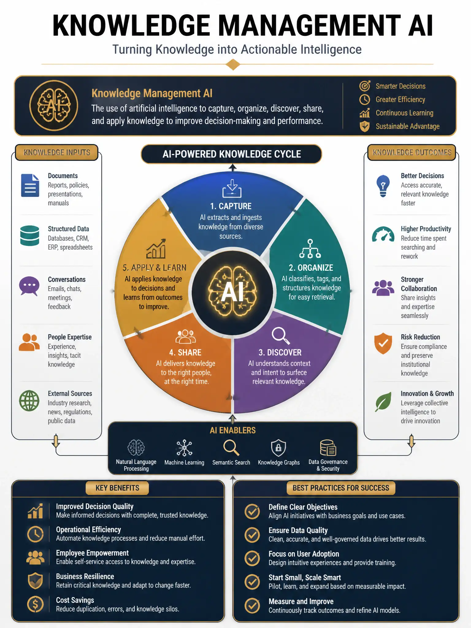 Professional financial technology infographic 2048x1536, dark navy background with gold accents, topic: knowledge management ai. Clean sans-serif, CFIA practice q298.