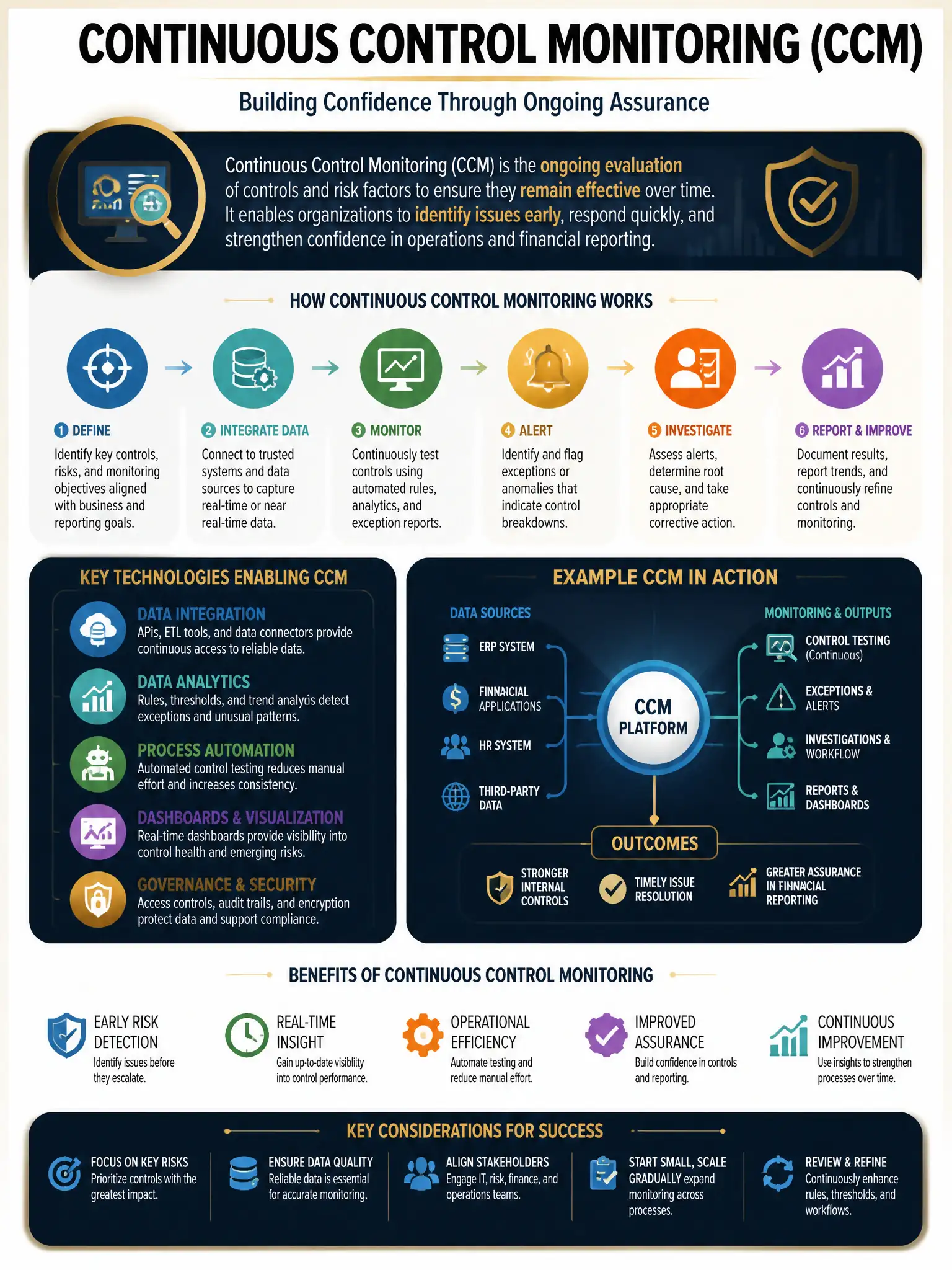 Professional financial technology infographic 2048x1536, dark navy background with gold accents, topic: continuous control monitoring. Clean sans-serif, CFIA practice q299.
