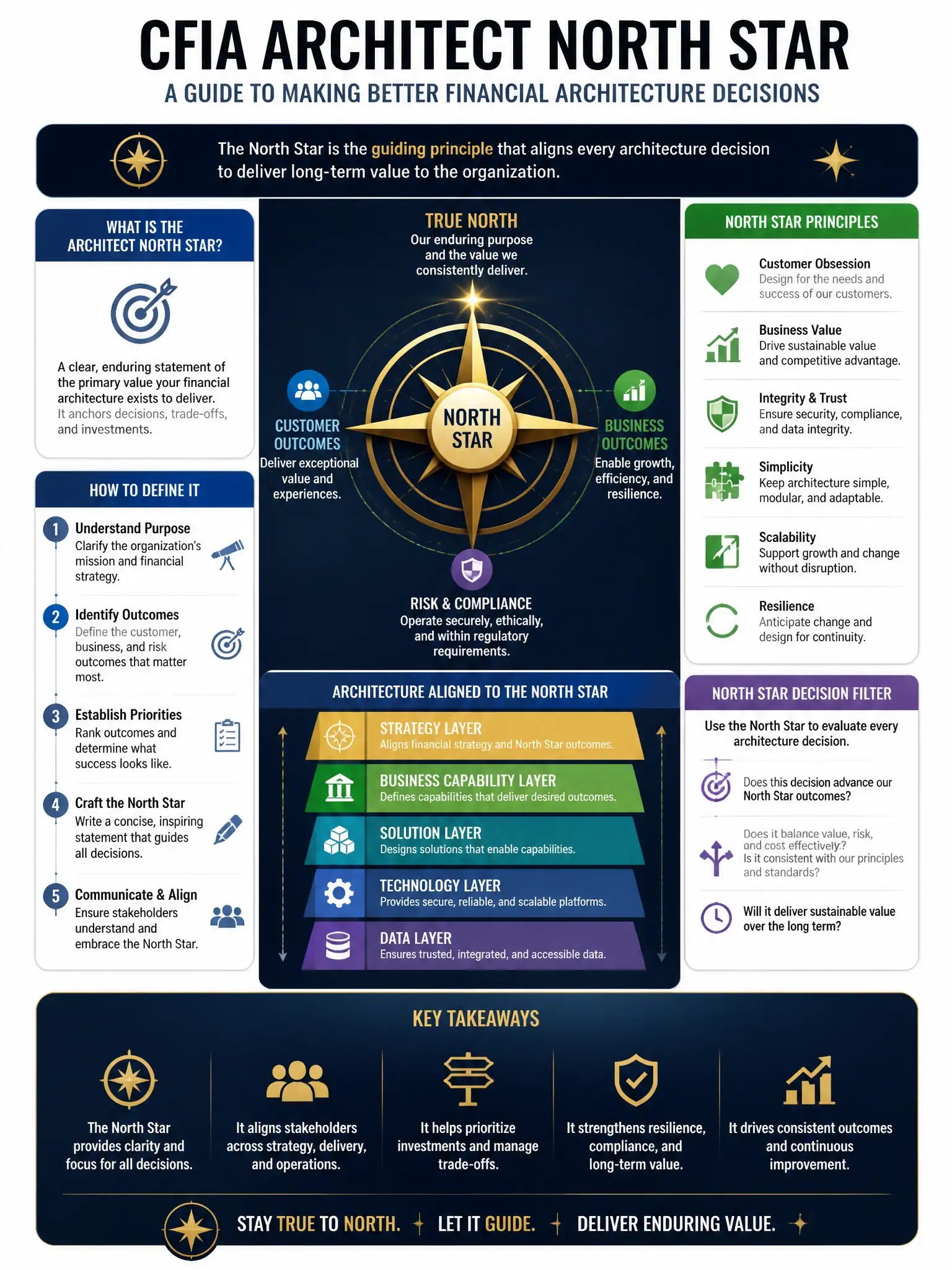 Professional financial technology infographic 2048x1536, dark navy background with gold accents, topic: cfia architect north star. Clean sans-serif, CFIA practice q300.