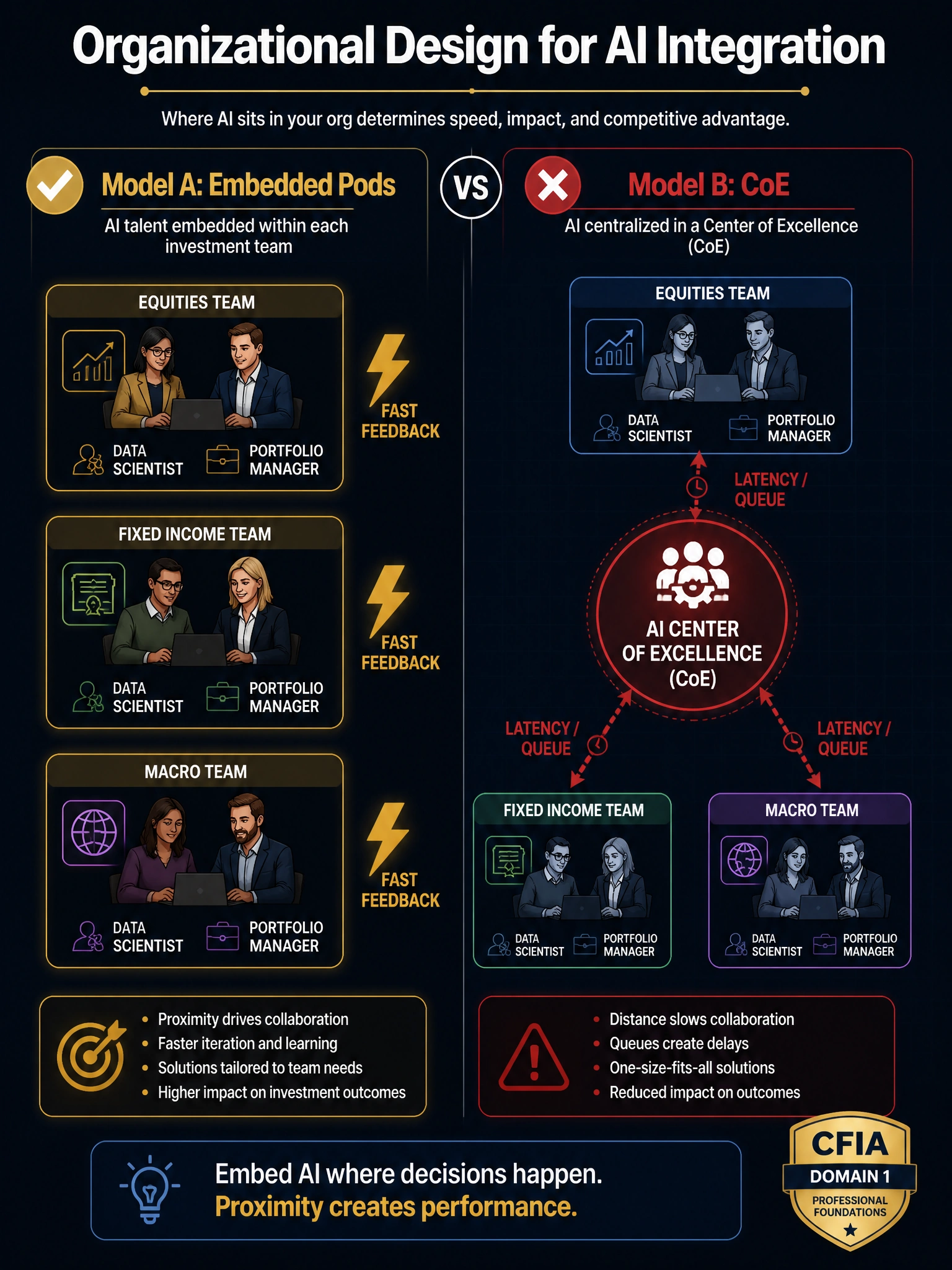 A professional educational infographic at 2048x1536 pixels on a dark navy (#0A1628) background. Show a split-screen comparison: Left side labeled 'Model A: Embedded Pods' with three investment team boxes (Equities, Fixed Income, Macro), each containing a small icon of a data scientist and portfolio manager sitting together, connected by a lightning bolt labeled 'fast feedback.' Right side labeled 'Model B: CoE' showing a large central hub with arrows pointing outward to the three investment teams, with a clock icon on the arrows labeled 'latency / queue.' Use gold (#C9A84C) for highlighting the left (correct) side with a checkmark. Use red accents on the right side showing the gap. Add a header: 'Organizational Design for AI Integration.' Professional sans-serif typography, subtle grid lines, CFIA Domain 1 badge bottom-right.