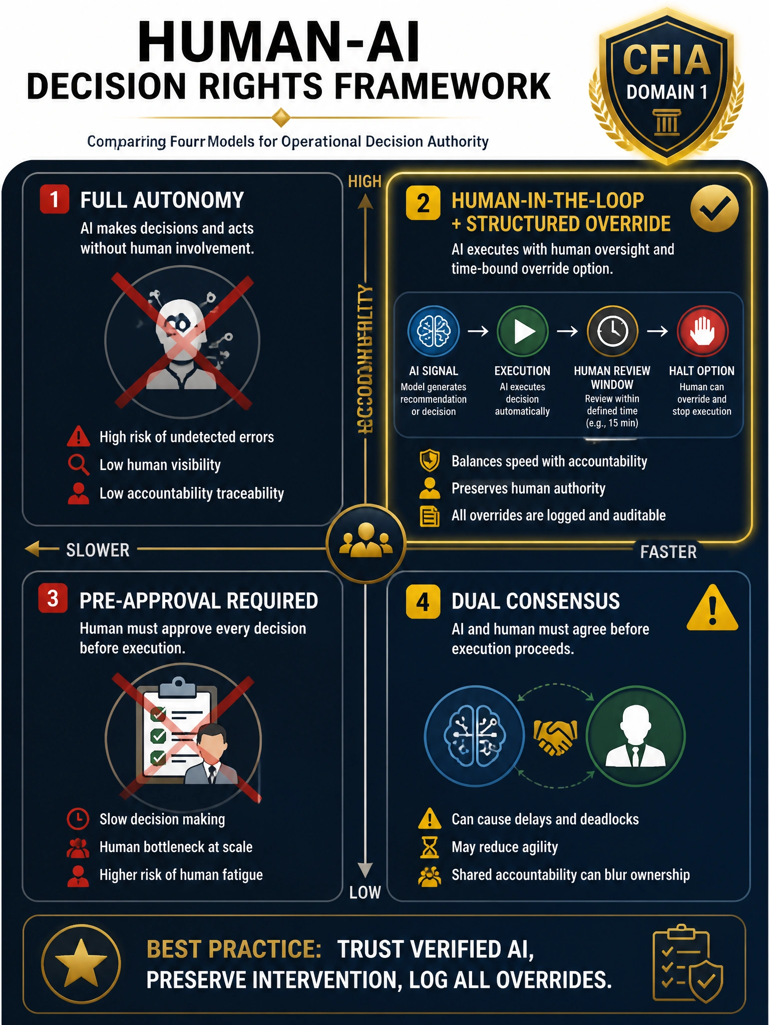 A professional educational infographic at 2048x1536 pixels on dark navy (#0A1628). Show a four-quadrant diagram comparing decision rights models: Top-left 'Full Autonomy' (red X overlay), Top-right 'Human-in-the-Loop + Structured Override' (gold checkmark, highlighted), Bottom-left 'Pre-Approval Required' (red X), Bottom-right 'Dual Consensus' (yellow warning). In the center, a connecting axis labeled 'Speed' (horizontal) and 'Accountability' (vertical). In the highlighted quadrant, show a small workflow diagram: AI signal → execution arrow → human review window (clock icon) → halt option. Add caption: 'Best Practice: Trust verified AI, preserve intervention, log all overrides.' Header: 'Human-AI Decision Rights Framework.' CFIA Domain 1 badge, gold/white typography.