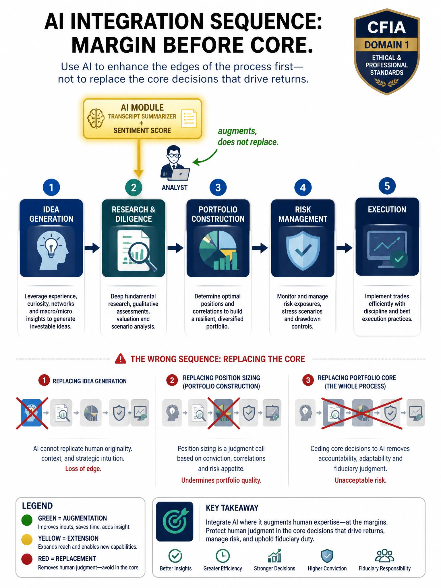 A professional educational infographic at 2048x1536 pixels on dark navy (#0A1628). Show a horizontal investment process flow: Idea Generation → Research & Diligence → Portfolio Construction → Risk Management → Execution. Above the 'Research & Diligence' step, show a gold highlighted AI module labeled 'Transcript Summarizer + Sentiment Score' feeding into the analyst with an arrow labeled 'augments, does not replace.' Use red X overlays on a secondary row showing the wrong options: replacing idea generation (Option A), replacing position sizing (Option C), replacing portfolio core (Option D). Add a header: 'AI Integration Sequence: Margin Before Core.' Include a small legend: green = augmentation, yellow = extension, red = replacement. CFIA Domain 1 badge, professional financial aesthetic.