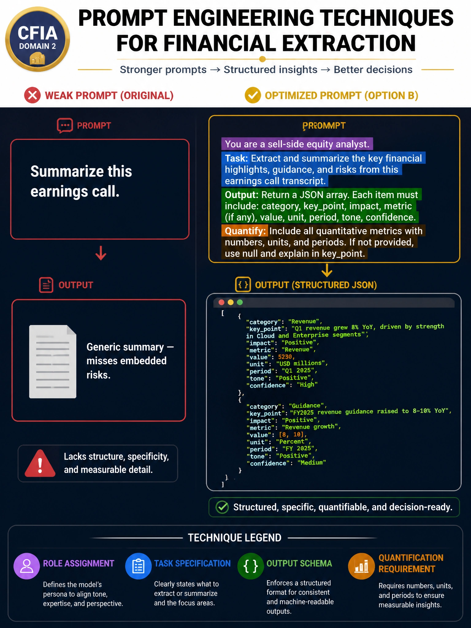 A professional educational infographic at 2048x1536 pixels on dark navy (#0A1628). Show a prompt engineering anatomy diagram. On the left, the original weak prompt in a red-bordered box: 'Summarize this earnings call.' with output labeled 'Generic summary — misses embedded risks.' On the right, the optimized prompt (Option B) in a gold-bordered box, color-coded by technique: Role Assignment (purple highlight), Task Specification (blue highlight), Output Schema (green highlight), Quantification Requirement (orange highlight). Draw the output from the optimized prompt: a clean JSON array structure with sample fields. Add a legend at the bottom mapping each color to its technique name. Header: 'Prompt Engineering Techniques for Financial Extraction.' CFIA Domain 2 badge.