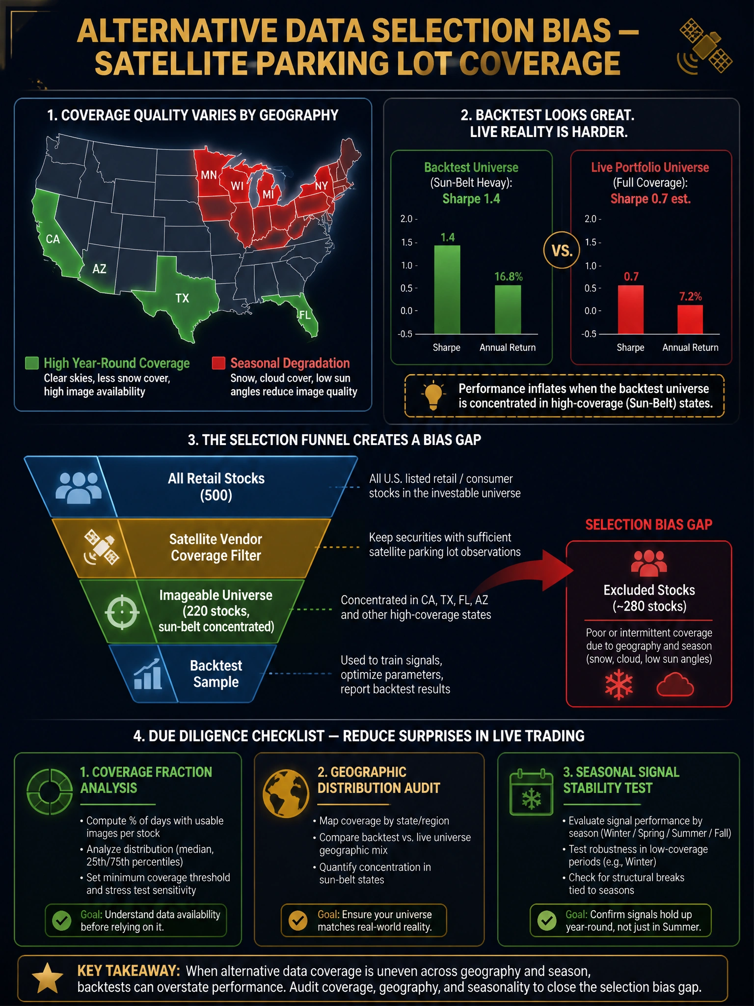 A 2048x1536 infographic on deep navy background with gold, green, and red accents. Title: 'Alternative Data Selection Bias — Satellite Parking Lot Coverage' in bold gold. Top-left: a US map with color-coded coverage quality overlay: sun-belt states (FL, TX, CA, AZ) in bright green labeled 'High Year-Round Coverage', northern states (MN, WI, MI, NY) in red labeled 'Seasonal Degradation'. Top-right: two bar charts side by side — 'Backtest Universe (Sun-Belt Heavy): Sharpe 1.4' vs. 'Live Portfolio Universe (Full Coverage): Sharpe 0.7 est.' Center: a funnel diagram showing 'All Retail Stocks (500)' → 'Satellite Vendor Coverage Filter' → 'Imageable Universe (220 stocks, sun-belt concentrated)' → 'Backtest Sample'. A red arrow labeled 'Selection Bias Gap' points to the excluded 280 stocks. Bottom: due diligence checklist — Coverage fraction analysis, Geographic distribution audit, Seasonal signal stability test. Professional alternative data aesthetic.