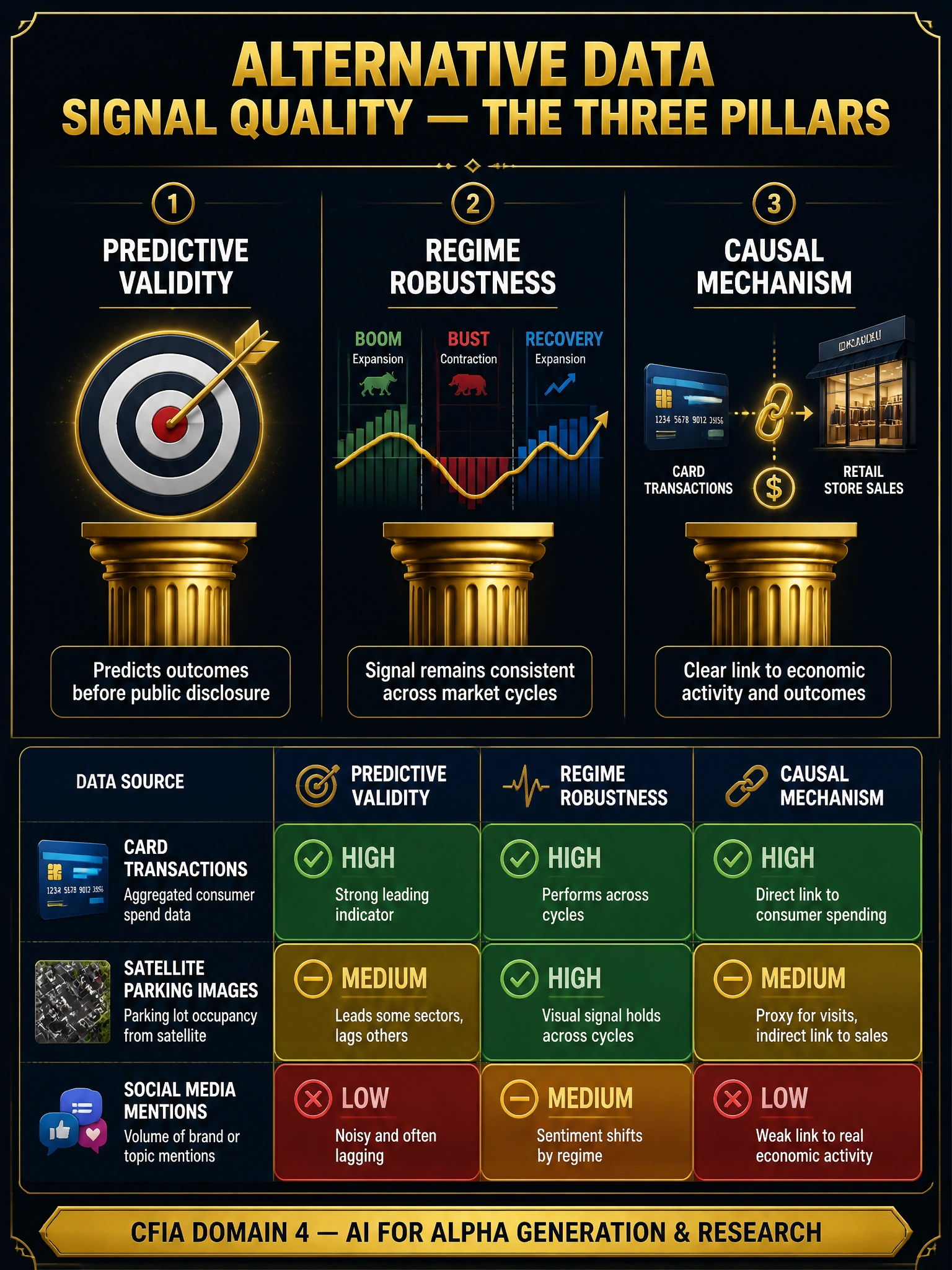 A detailed 2048x1536 infographic with a dark navy background and gold accent lines. Title in large gold font: 'Alternative Data Signal Quality — The Three Pillars'. Three vertical columns, each with a gold pillar graphic: Left pillar labeled 'Predictive Validity' — icon of a target with an arrow hitting the bullseye, subtitle 'Predicts outcomes before public disclosure'. Center pillar labeled 'Regime Robustness' — icon of a waveform spanning different market cycles (boom, bust, recovery) with signal line staying consistent. Right pillar labeled 'Causal Mechanism' — icon of a chain link connecting credit card transactions to retail store interior with a dollar sign. Below the pillars: a comparison table of three data types — Card Transactions, Satellite Parking Images, Social Media Mentions — rated green/yellow/red on each pillar. Footer bar in gold: 'CFIA Domain 4 — AI for Alpha Generation & Research'. Dark professional aesthetic with small white sans-serif labels.