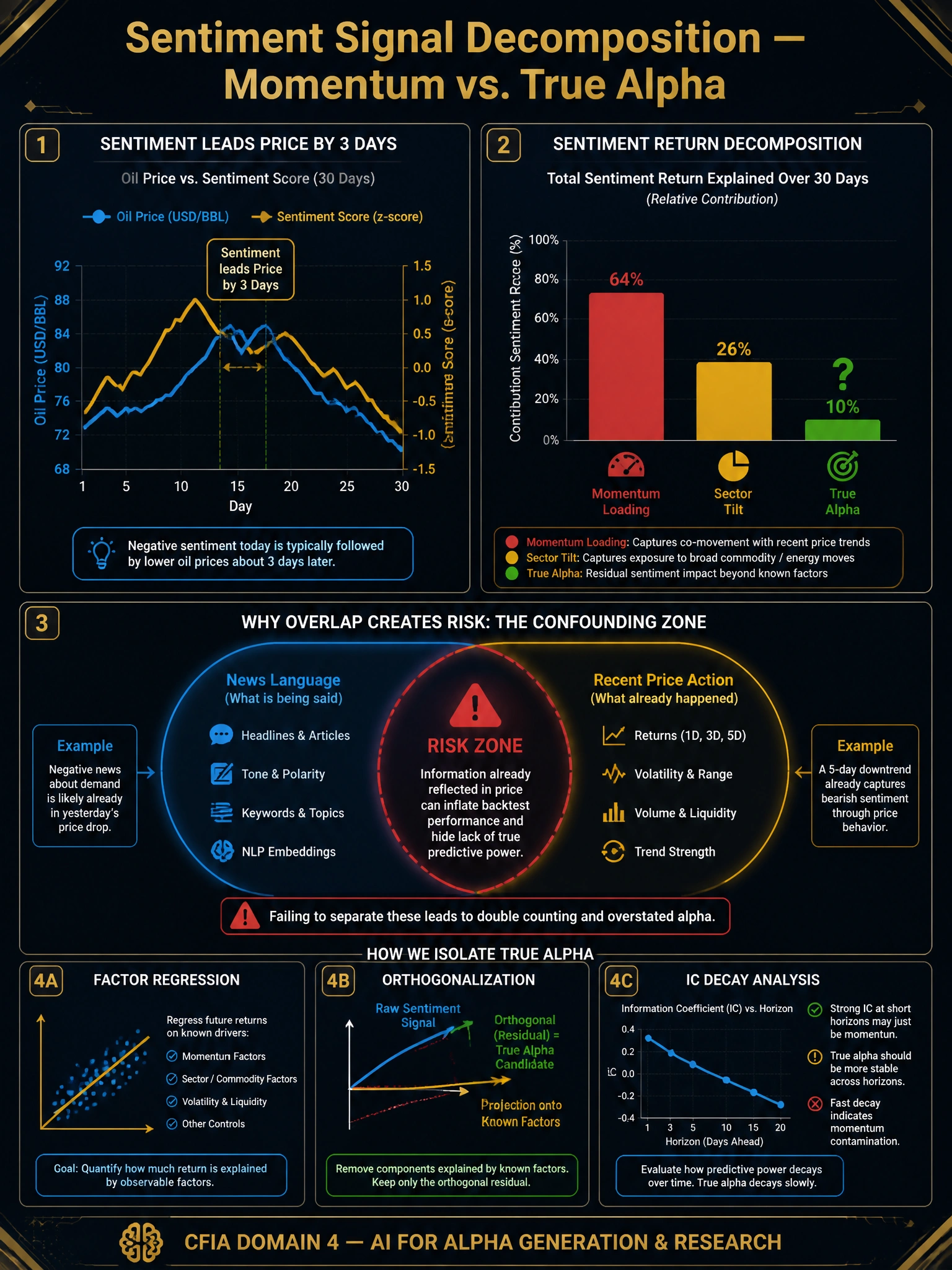 A detailed 2048x1536 infographic with dark navy background and gold accents. Title in gold: 'Sentiment Signal Decomposition — Momentum vs. True Alpha'. Left panel: a line chart showing Oil Price (blue line) and Sentiment Score (gold line) over 30 days — sentiment appears to lead by 3 days with a dotted arrow highlighting the gap. Right panel: a factor decomposition bar chart showing total sentiment return broken into three stacked bars — 'Momentum Loading' (red, largest), 'Sector Tilt' (yellow, medium), 'True Alpha' (green, small) — with a question mark over the green bar. Center: a Venn diagram showing 'News Language' circle and 'Recent Price Action' circle with a large overlap zone labeled 'Risk Zone'. Bottom row: icons for Factor Regression, Orthogonalization, and IC Decay Analysis. Footer bar: 'CFIA Domain 4 — AI for Alpha Generation & Research'. Professional dark aesthetic with clean sans-serif typography.
