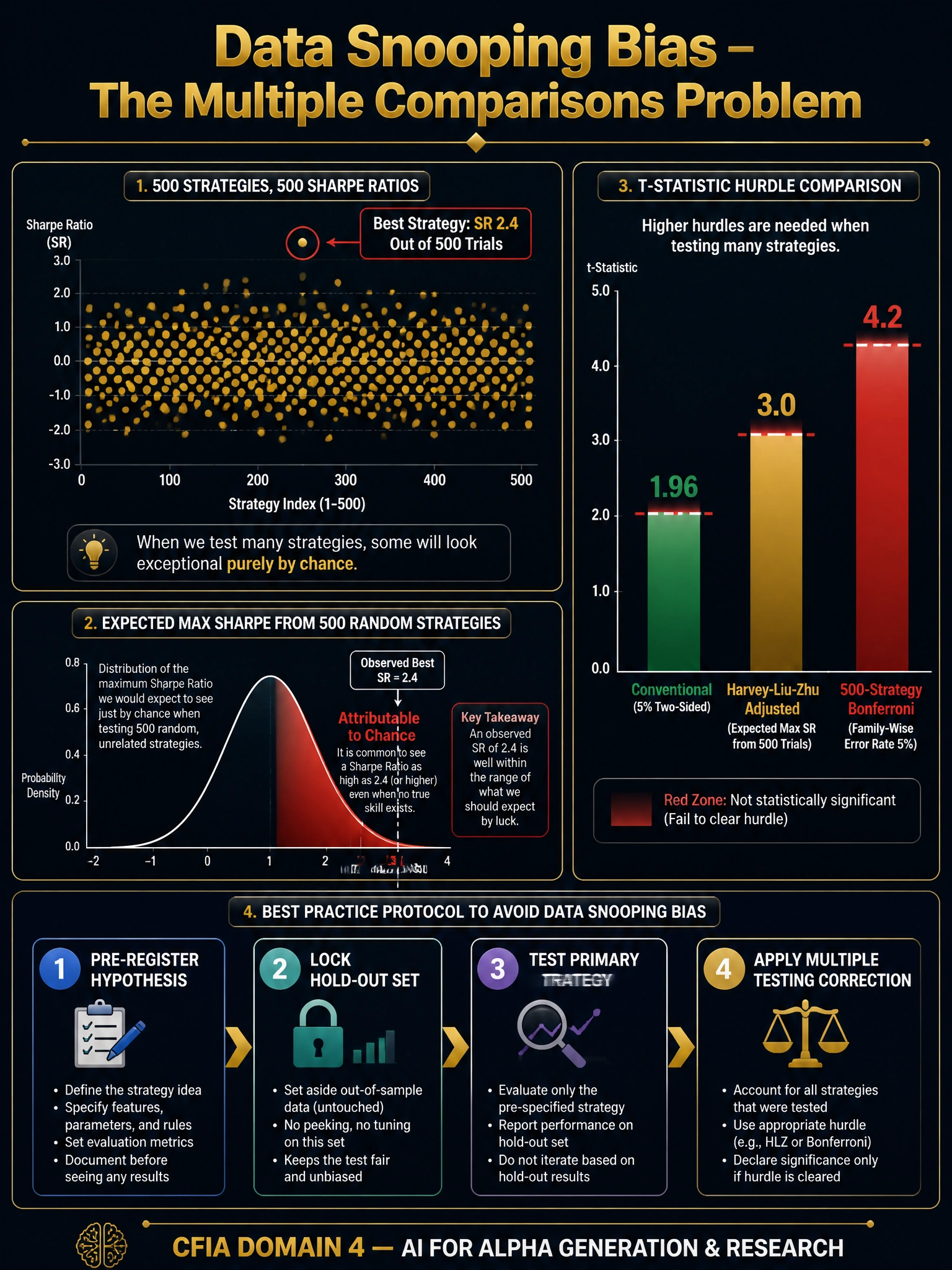 A detailed 2048x1536 infographic with dark navy background and gold accents. Title in gold: 'Data Snooping Bias — The Multiple Comparisons Problem'. Top section: a scatter plot with 500 gold dots (strategies) plotted against Sharpe Ratio on y-axis — the highest dot circled in red labeled 'Best Strategy: SR 2.4' with a note 'Out of 500 Trials'. Center section: a probability distribution curve showing expected max Sharpe from 500 random strategies shaded in red, with the 2.4 value falling within the red zone labeled 'Attributable to Chance'. Right panel: a t-statistic hurdle comparison — Conventional: 1.96 in green, Harvey-Liu-Zhu Adjusted: 3.0 in gold, 500-Strategy Bonferroni: 4.2 in red — shown as a vertical bar chart with red danger zones. Bottom: a four-step best practice protocol — Pre-register Hypothesis → Lock Hold-Out Set → Test Primary Strategy → Apply Multiple Testing Correction. Footer: 'CFIA Domain 4 — AI for Alpha Generation & Research'.
