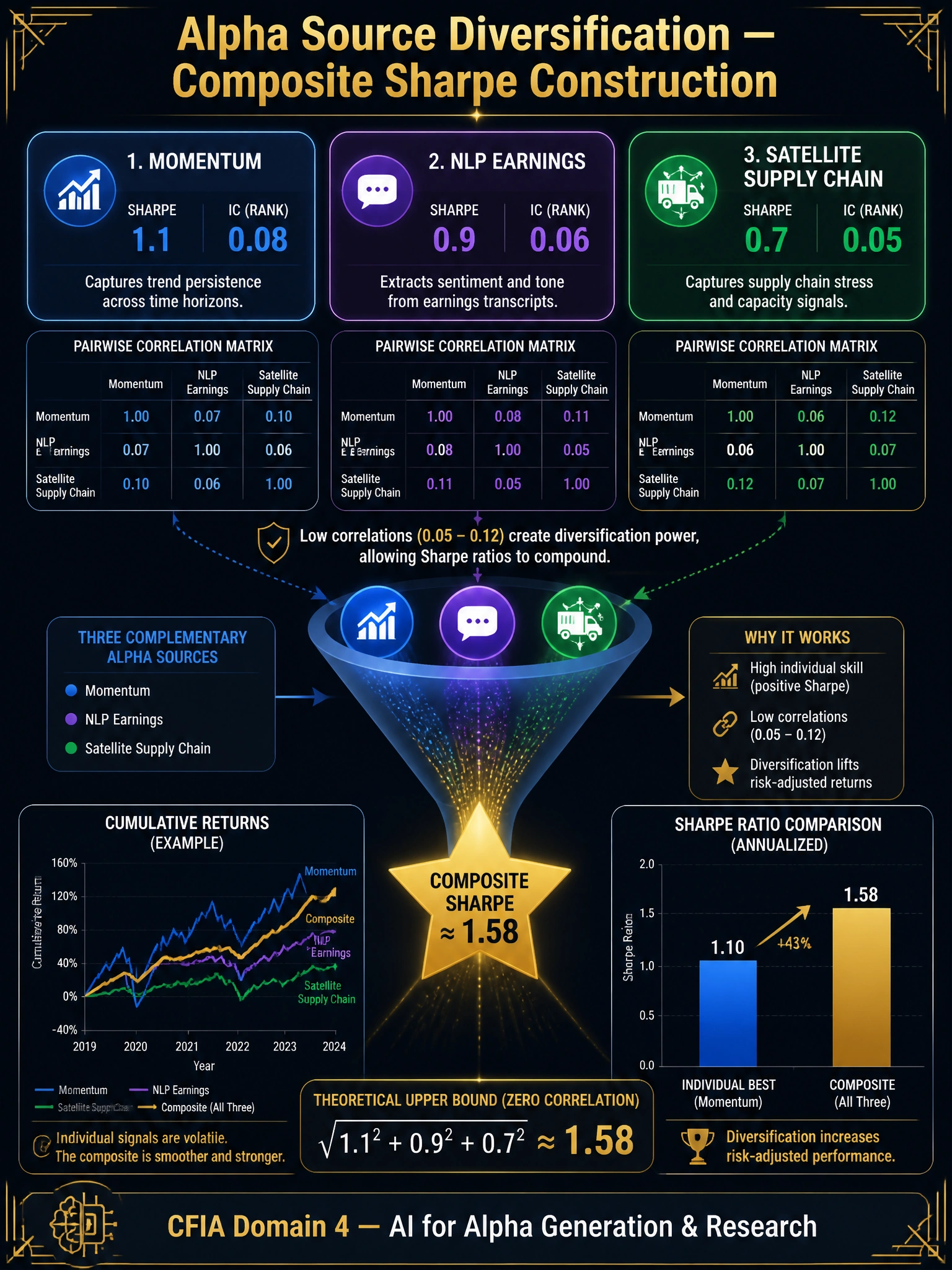 A detailed 2048x1536 infographic with dark navy background and gold accents. Title in gold: 'Alpha Source Diversification — Composite Sharpe Construction'. Top section: three signal cards side by side — Momentum (Sharpe 1.1, IC 0.08, blue card), NLP Earnings (Sharpe 0.9, IC 0.06, purple card), Satellite Supply Chain (Sharpe 0.7, IC 0.05, green card). Below each card: small correlation matrix showing pairwise values 0.05-0.12. Center: a funnel graphic showing the three signals combining into a single Composite Signal with a gold star labeled 'Composite Sharpe ≈ 1.58'. Bottom left: a return chart with three colored lines (volatile individual signals) combining into a smoother gold composite line. Bottom right: a bar chart comparing Individual Best Sharpe (1.1) vs. Composite Sharpe (1.58) with the composite bar taller in gold. Formula at center: sqrt(1.1² + 0.9² + 0.7²) ≈ 1.58. Footer: 'CFIA Domain 4 — AI for Alpha Generation & Research'.