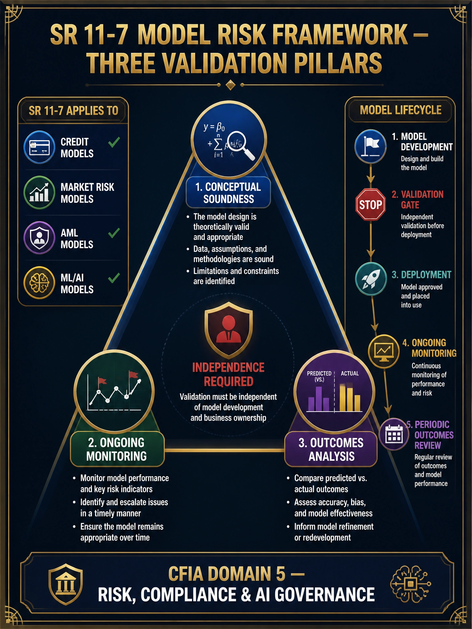 A detailed 2048x1536 infographic with dark navy background and gold accents. Title in gold: 'SR 11-7 Model Risk Framework — Three Validation Pillars'. Center: a triangle graphic with three labeled corners — Top: 'Conceptual Soundness' with icon of a mathematical formula and magnifying glass, Bottom Left: 'Ongoing Monitoring' with icon of a line chart with alert flags, Bottom Right: 'Outcomes Analysis' with icon of predicted vs. actual comparison bar charts. Each corner has a sub-bullet list in white text (2-3 items). Center of triangle: 'Independence Required' in red text with a shield icon. Left sidebar: a scope box labeled 'SR 11-7 Applies To' listing Credit Models, Market Risk Models, AML Models, ML/AI Models — with checkmarks. Right sidebar: a timeline showing Model Development (flag) → Validation Gate (red stop sign) → Deployment → Ongoing Monitoring → Periodic Outcomes Review. Footer: 'CFIA Domain 5 — Risk, Compliance & AI Governance'. Professional dark aesthetic with clean sans-serif typography.