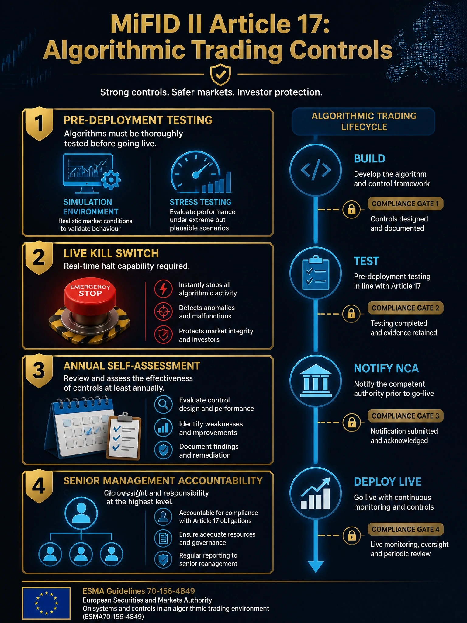 A 2048x1536 professional infographic on dark navy (#0A1628) background titled 'MiFID II Article 17: Algorithmic Trading Controls' in bold gold (#C9A84C). Main visual: a vertical compliance checklist with four large gold-bordered sections arranged top to bottom: (1) 'Pre-Deployment Testing' with icons for simulation environment and stress testing, (2) 'Live Kill Switch' with a red emergency stop button icon and text 'Real-time halt capability required', (3) 'Annual Self-Assessment' with a calendar and checklist icon, (4) 'Senior Management Accountability' with an org chart icon. Right side: a timeline arrow from 'Build' → 'Test' → 'Notify NCA' → 'Deploy Live' with compliance gates shown at each stage. Bottom: EU flag and 'ESMA Guidelines 70-156-4849' citation in small gold text. Accent colors: gold, electric blue (#3A8EBA), muted crimson for kill switch highlight. Dark, executive financial aesthetic.