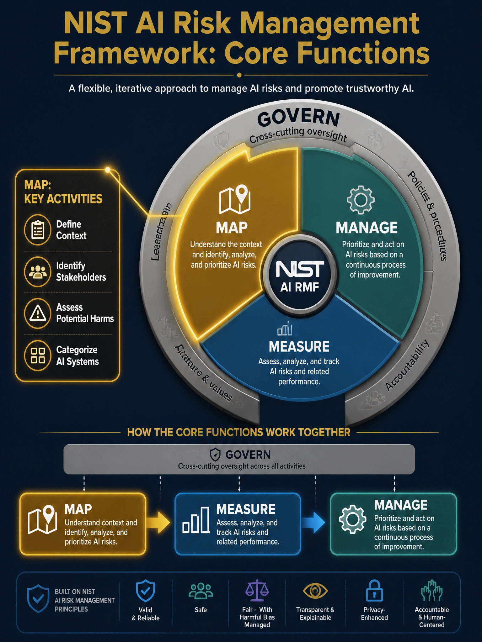 A 2048x1536 professional NIST AI RMF infographic on dark navy (#0A1628) titled 'NIST AI Risk Management Framework: Core Functions' in bold gold (#C9A84C). Main visual: a large circular diagram with four arc segments labeled 'GOVERN' (top, in silver/gray — spanning the full circle as an outer ring to show it is cross-cutting), 'MAP' (left, highlighted in bright gold with glow effect to indicate it is the focus), 'MEASURE' (bottom, in electric blue #3A8EBA), 'MANAGE' (right, in teal #2CA58D). Center of circle: NIST logo badge. MAP segment expanded with pull-out callout box listing key activities: 'Define Context', 'Identify Stakeholders', 'Assess Potential Harms', 'Categorize AI Systems'. Bottom of image: a left-to-right flow arrow showing 'MAP → MEASURE → MANAGE' with GOVERN hovering above all three as an umbrella layer. Clean, minimal, executive-level government and financial regulatory aesthetic.
