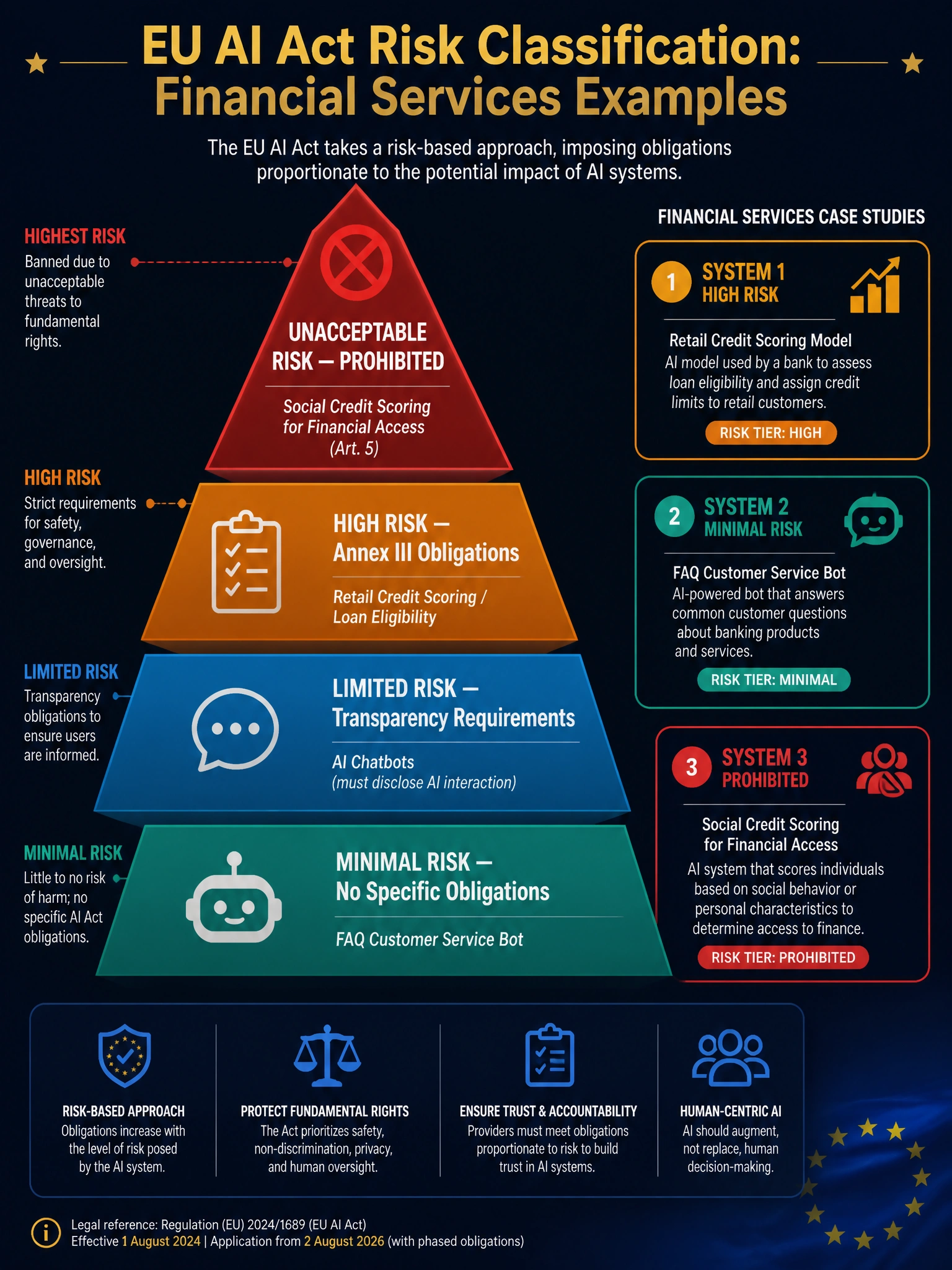 A 2048x1536 EU AI Act risk tier infographic on dark navy (#0A1628). Title at top in bold gold: 'EU AI Act Risk Classification: Financial Services Examples'. Main visual: a vertical four-tier pyramid with colored bands. Top band (smallest, crimson red #C0392B): 'UNACCEPTABLE RISK — PROHIBITED' with example 'Social Credit Scoring for Financial Access (Art. 5)' and a red ban icon. Second band (larger, amber orange #E67E22): 'HIGH RISK — Annex III Obligations' with example 'Retail Credit Scoring / Loan Eligibility' and checklist icon. Third band (larger, electric blue #3A8EBA): 'LIMITED RISK — Transparency Requirements' with example 'AI Chatbots (must disclose AI interaction)'. Bottom band (largest, teal green #2CA58D): 'MINIMAL RISK — No Specific Obligations' with example 'FAQ Customer Service Bot'. Right side: three case study cards matching System 1 (gold border, HIGH), System 2 (teal border, MINIMAL), System 3 (crimson border, PROHIBITED) with icons. EU flag watermark bottom-right. Professional, clean, regulatory aesthetic.