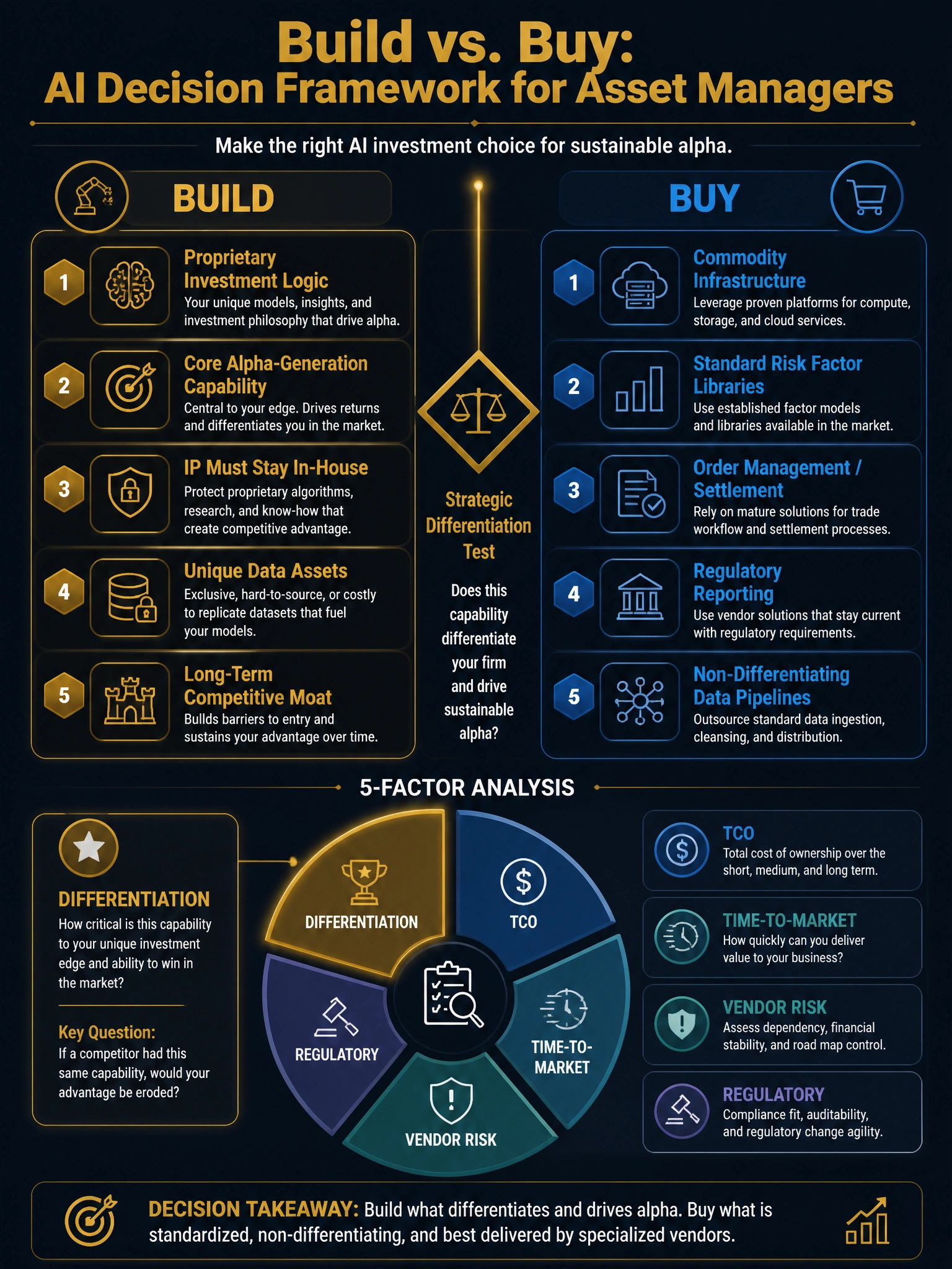 A 2048x1536 professional financial AI strategy infographic on dark navy (#0A1628) titled 'Build vs. Buy: AI Decision Framework for Asset Managers' in bold gold (#C9A84C). Main visual: a large decision matrix with two columns — 'BUILD' (left, gold-accented) and 'BUY' (right, electric blue #3A8EBA accented). Under BUILD column, five criteria in gold bullet cards: 'Proprietary Investment Logic', 'Core Alpha-Generation Capability', 'IP Must Stay In-House', 'Unique Data Assets', 'Long-Term Competitive Moat'. Under BUY column, five criteria in blue bullet cards: 'Commodity Infrastructure', 'Standard Risk Factor Libraries', 'Order Management / Settlement', 'Regulatory Reporting', 'Non-Differentiating Data Pipelines'. Center dividing line: a vertical gold bar with 'Strategic Differentiation Test' label and a diamond decision icon. Bottom: a 5-factor analysis wheel showing 'Differentiation | TCO | Time-to-Market | Vendor Risk | Regulatory' with Differentiation segment enlarged and gold-highlighted. Professional, strategic consulting aesthetic.