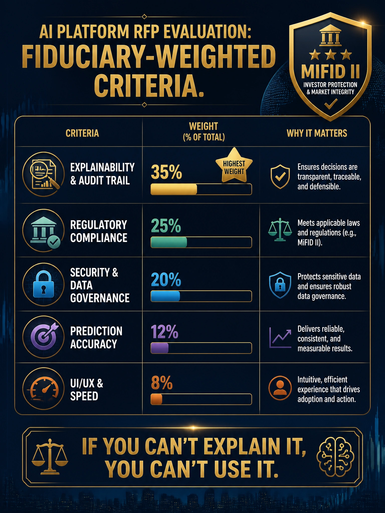 A professional scoring matrix infographic on dark navy blue with gold typography and grid lines. Title: 'AI Platform RFP Evaluation: Fiduciary-Weighted Criteria.' Five rows labeled Explainability & Audit Trail, Regulatory Compliance, Security & Data Governance, Prediction Accuracy, UI/UX & Speed — each with a horizontal weight bar. The Explainability row has a gold 'HIGHEST WEIGHT' star badge, bar filled to 35%. A MiFID II shield icon anchors the top right. Bottom callout: 'If you can't explain it, you can't use it.' Dark financial aesthetic, 2048x1536 resolution.