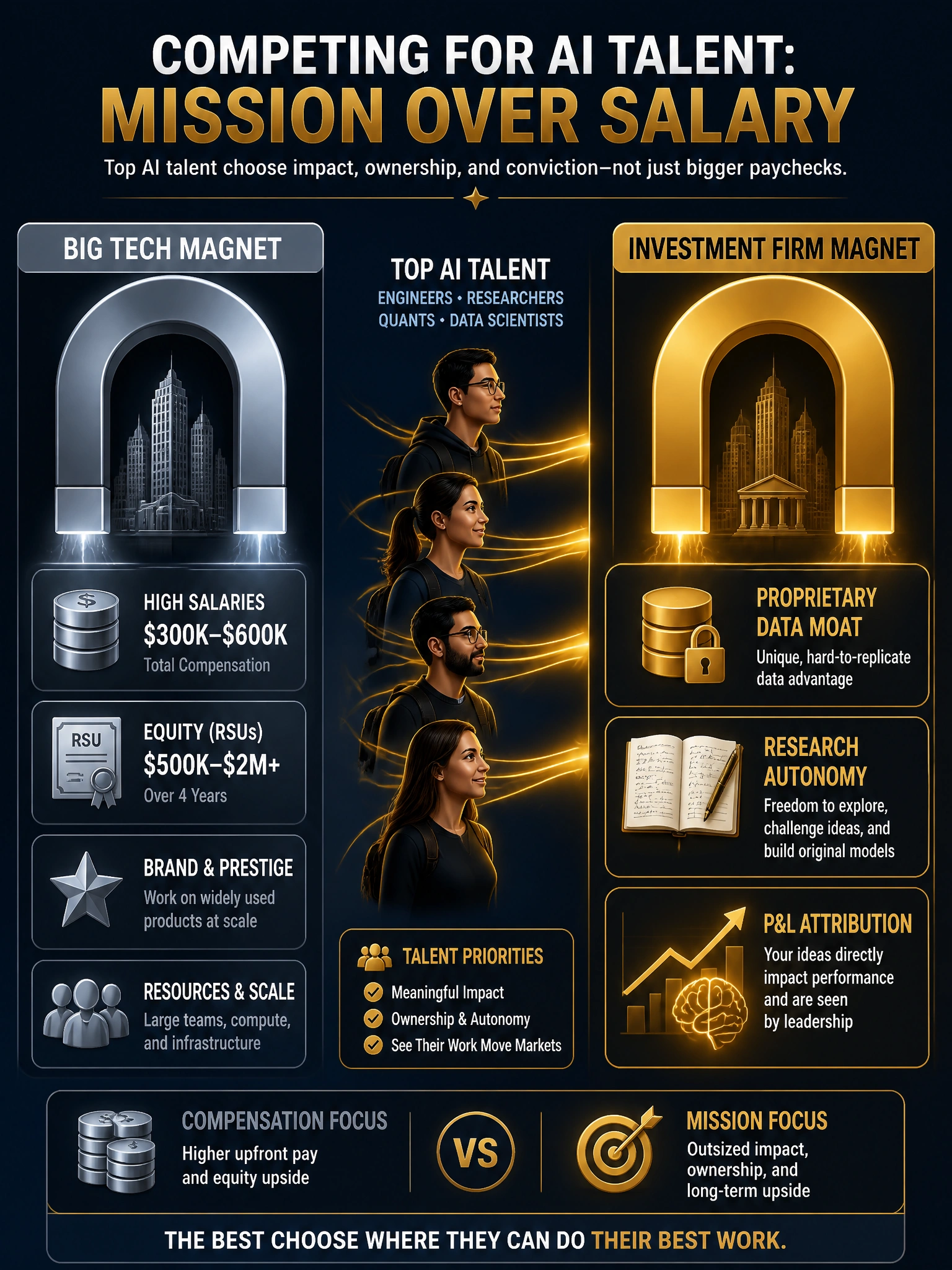 Professional HR and AI talent strategy infographic, dark navy background, gold accents, 2048x1536 pixels. Split layout showing two competing talent magnets: left side shows Big Tech magnet (RSUs, brand, salary numbers) in silver/grey; right side shows Investment Firm magnet in gold highlighting: proprietary data moat icon (padlocked database), research autonomy (open notebook), and P&L attribution (rising portfolio chart with brain overlay). Center shows talent candidates being drawn to the right. Include headline text: 'Competing for AI Talent: Mission Over Salary'. Clean professional financial typography.