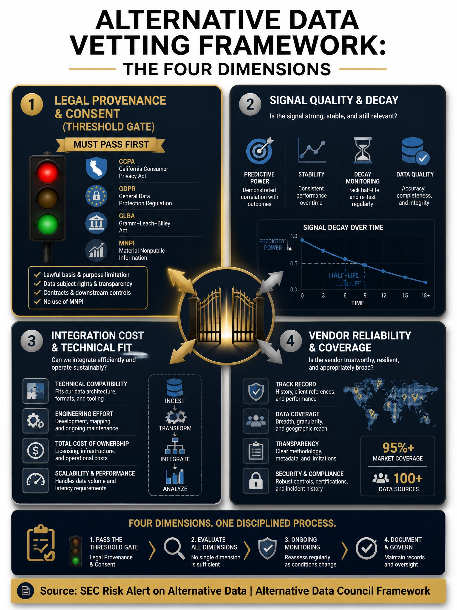 2048x1536 professional dark navy and gold infographic titled 'Alternative Data Vetting Framework: The Four Dimensions'. Four-quadrant layout with a gate/filter metaphor. Top-left quadrant labeled 'Legal Provenance & Consent (THRESHOLD GATE)' in gold, showing icons for CCPA, GDPR, GLBA, MNPI with a red/green traffic light. Top-right quadrant labeled 'Signal Quality & Decay' in muted silver. Bottom-left labeled 'Integration Cost & Technical Fit' in muted silver. Bottom-right labeled 'Vendor Reliability & Coverage' in muted silver. Center shows an arrow flow from all four quadrants, with the Legal Provenance quadrant having a 'MUST PASS FIRST' badge. Bottom banner: 'Source: SEC Risk Alert on Alternative Data | Alternative Data Council Framework'. Color palette: deep navy #0A1628, gold #C9A84C, white text. Style: compliance-focused professional diagram.