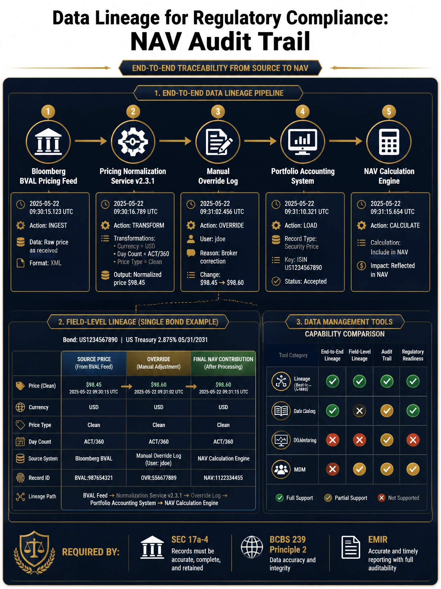 2048x1536 professional dark navy and gold infographic titled 'Data Lineage for Regulatory Compliance: NAV Audit Trail'. Main section shows a horizontal pipeline flow diagram: 'Bloomberg BVAL Pricing Feed' → 'Pricing Normalization Service v2.3.1' → 'Manual Override Log' → 'Portfolio Accounting System' → 'NAV Calculation Engine'. Each arrow labeled with timestamp and transformation details. Below the pipeline, a zoom-in panel shows a single bond's field-level lineage record with fields: Source Price $98.45, Override $98.60, Final NAV Contribution. Right side shows four data management tools in a comparison matrix with checkmarks and X marks: Lineage (full marks), Data Catalog, DQ Monitoring, MDM. Bottom banner: 'Required by: SEC 17a-4 | BCBS 239 Principle 2 | EMIR'. Color palette: deep navy #0A1628, gold #C9A84C, white text. Style: compliance documentation diagram.