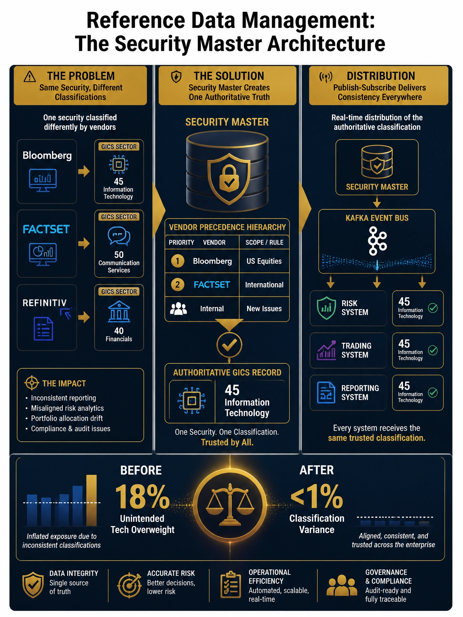 2048x1536 professional dark navy and gold infographic titled 'Reference Data Management: The Security Master Architecture'. Top left shows a problem diagram: three vendor icons (Bloomberg, FactSet, Refinitiv) each pointing to a different GICS sector code for the same security (Information Technology, Communication Services, Financials). Center shows the solution: a 'Security Master' database with a 'Vendor Precedence Hierarchy' table (Bloomberg=US Equities, FactSet=International, Internal=New Issues) producing a single authoritative GICS record. Right side shows a publish-subscribe distribution flow: Security Master → Kafka Event Bus → Risk System, Trading System, Reporting System — all receiving the same classification. Bottom stat: 'Before: 18% Unintended Tech Overweight | After: <1% Classification Variance'. Color palette: deep navy #0A1628, gold #C9A84C, white text. Style: enterprise data governance diagram.