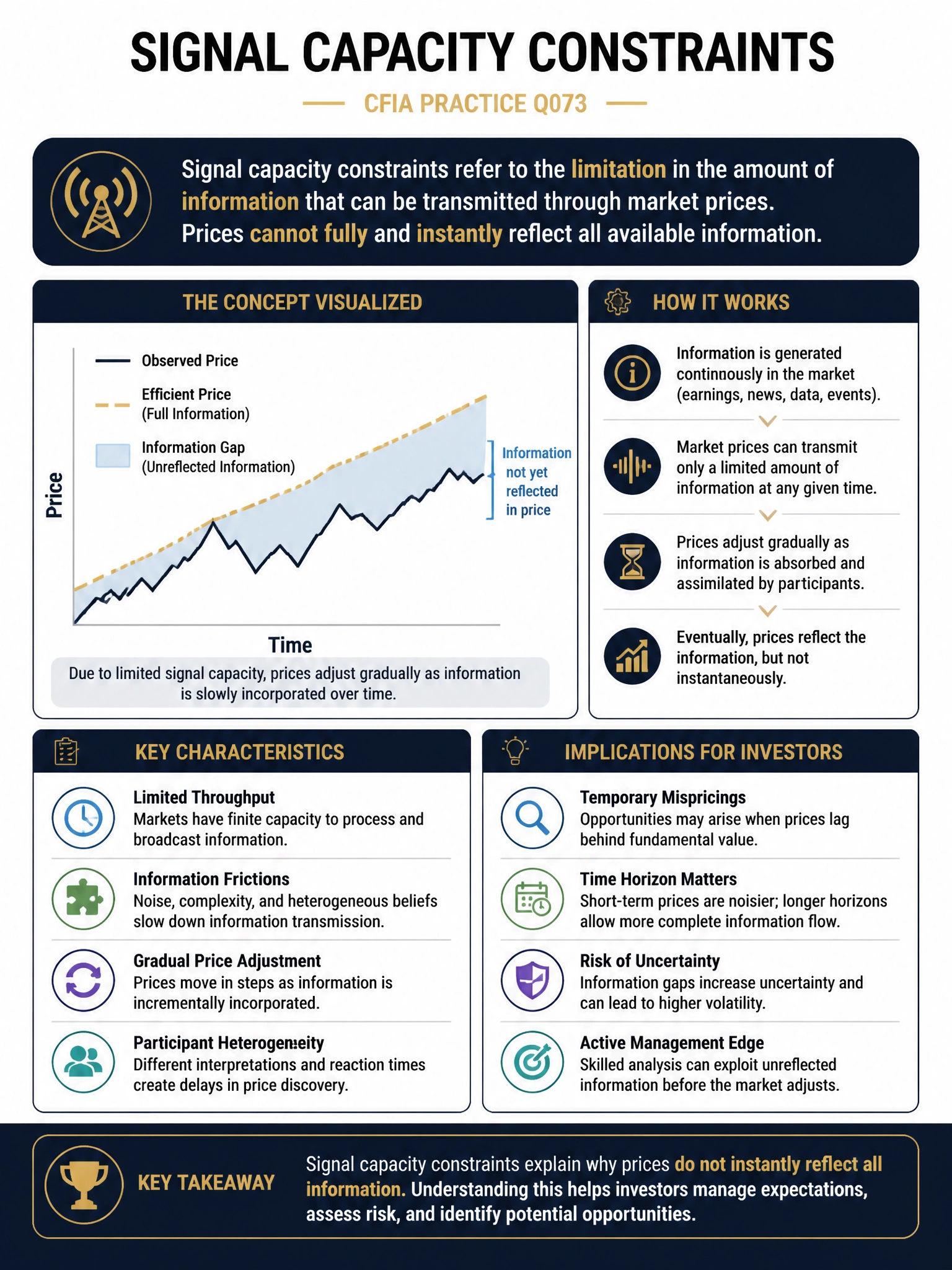 Professional financial technology infographic 2048x1536, dark navy background with gold accents, topic: signal capacity constraints. Clean sans-serif, CFIA practice q073.