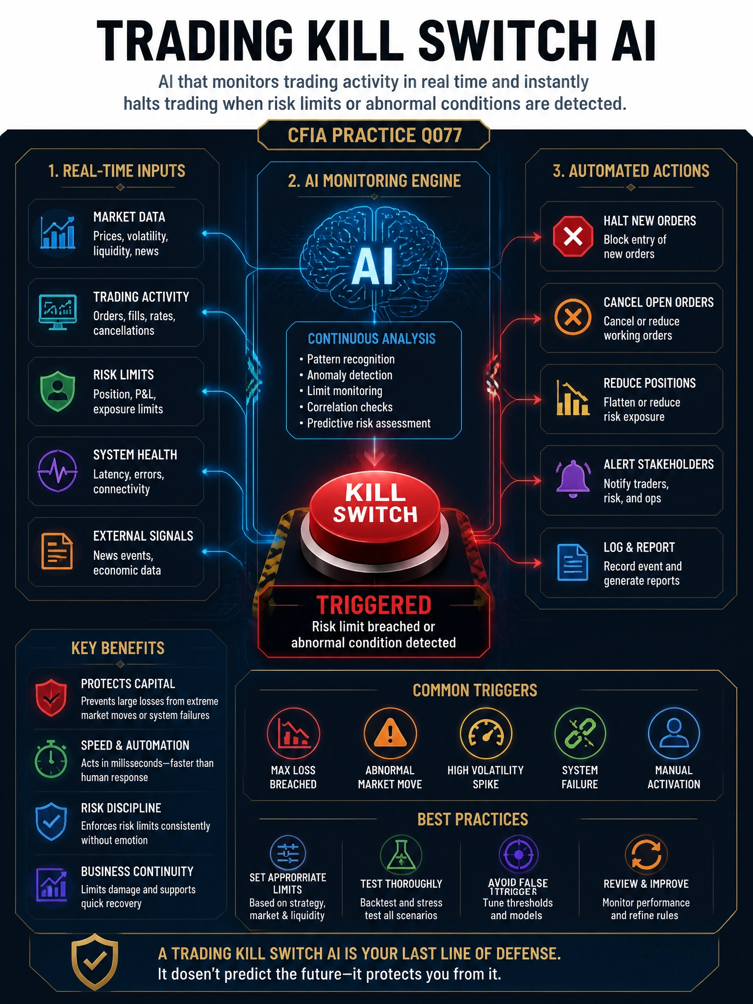 Professional financial technology infographic 2048x1536, dark navy background with gold accents, topic: trading kill switch ai. Clean sans-serif, CFIA practice q077.