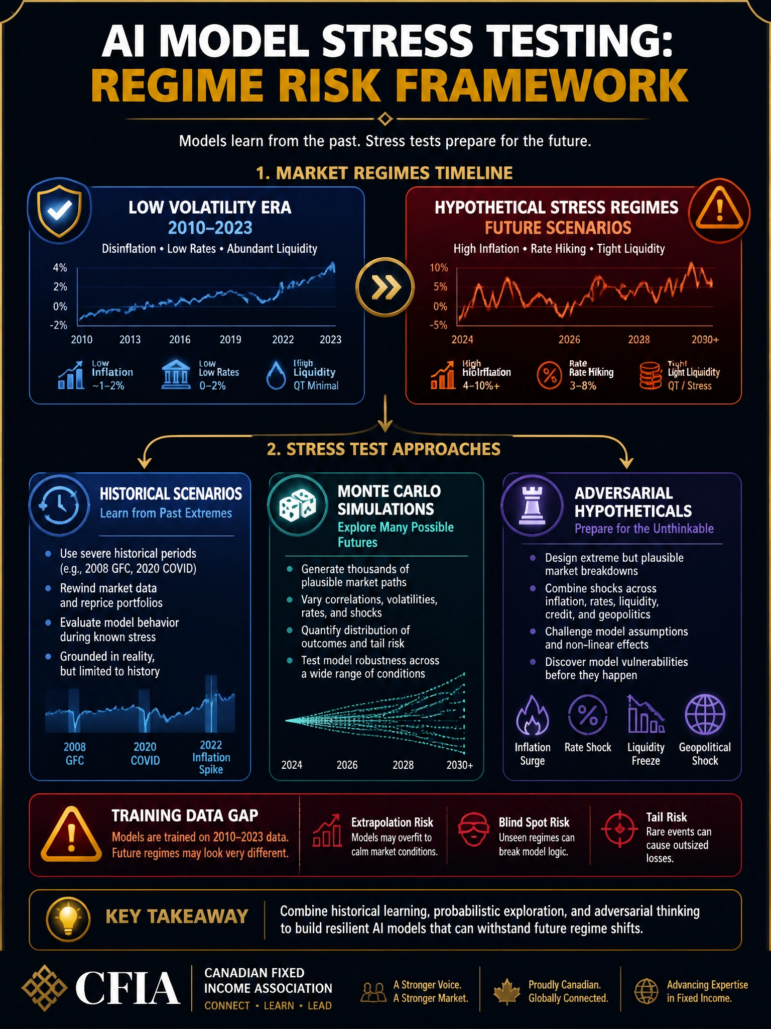 2048x1536 professional infographic on dark navy background with gold accents, titled 'AI Model Stress Testing: Regime Risk Framework', showing a timeline of market regimes (low volatility 2010-2023 vs. hypothetical high-inflation, rate-hiking scenarios) with arrows pointing to stress test categories: Historical Scenarios, Monte Carlo, and Adversarial Hypotheticals; include a warning icon for 'Training Data Gap'; gold and white typography, CFIA branding footer