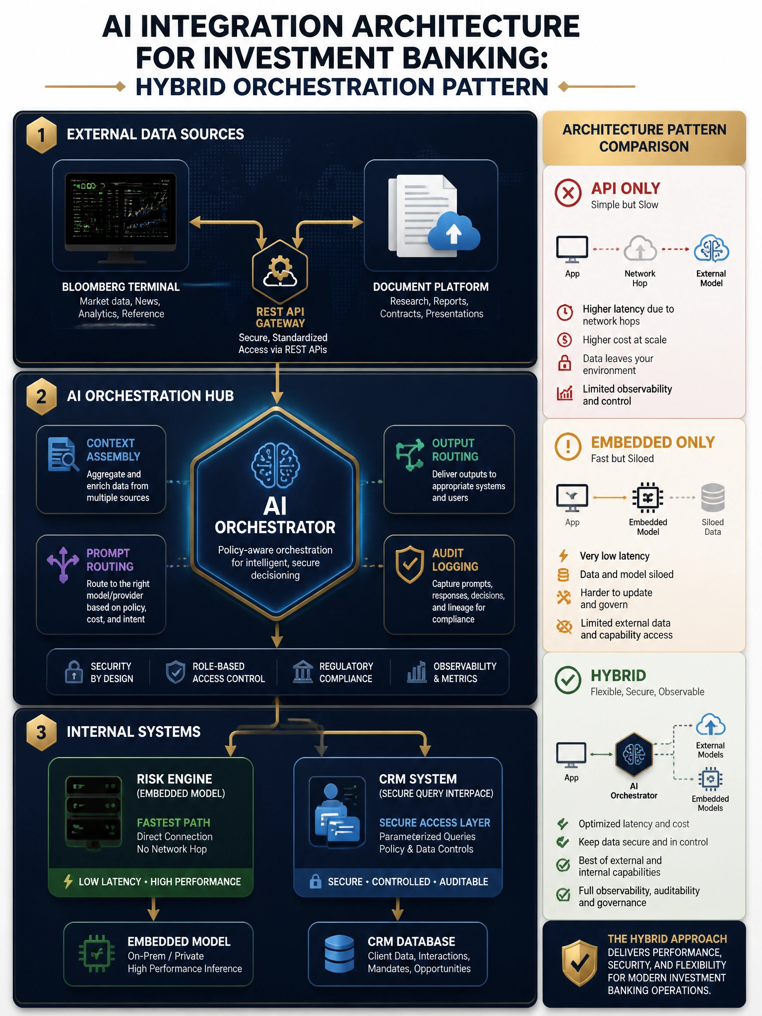 2048x1536 professional infographic, dark navy blue background with gold accents, titled 'AI Integration Architecture for Investment Banking: Hybrid Orchestration Pattern'. Three-layer architecture diagram: Top layer labeled External Data Sources showing Bloomberg Terminal icon, Document Platform icon, connected via REST API Gateway (gold arrows). Middle layer labeled AI Orchestration Hub showing central hexagonal AI orchestrator with context assembly, prompt routing, output routing, and audit logging modules. Bottom layer labeled Internal Systems showing Risk Engine with embedded model (fastest path, direct connection, no network hop), CRM System with secure query interface. Right sidebar compares three patterns: API Only (simple but slow), Embedded Only (fast but siloed), Hybrid (flexible, secure, observable). Clean investment-grade design, clear data flow arrows.