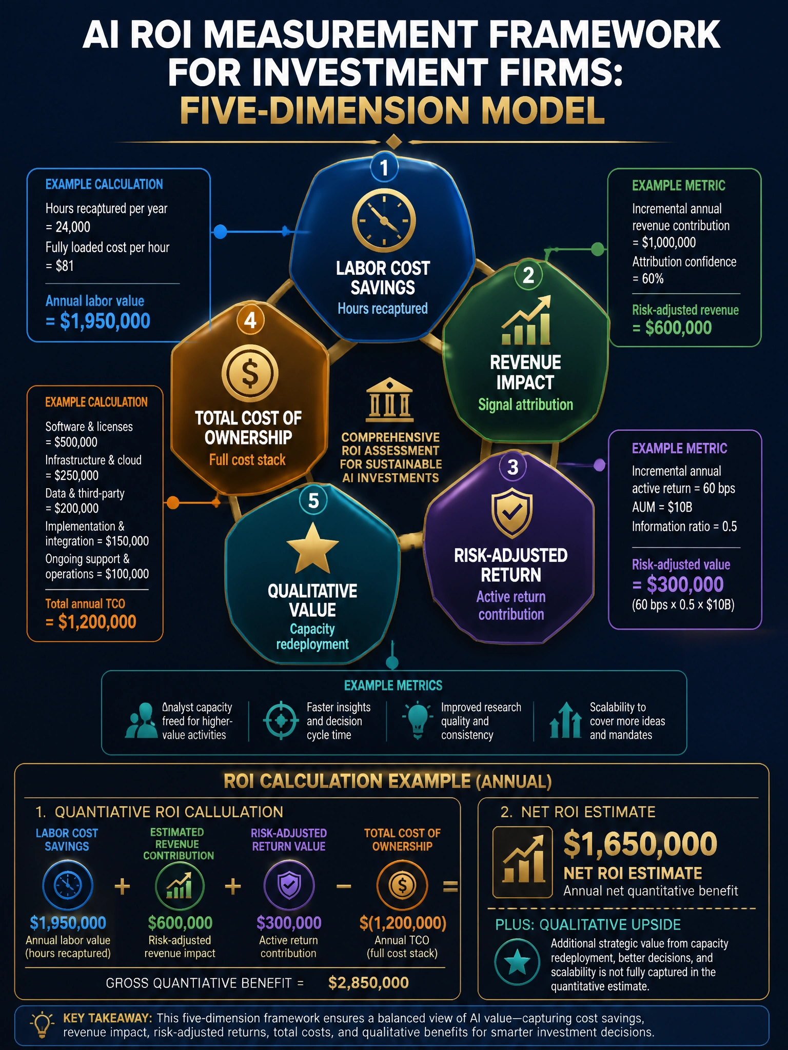 2048x1536 professional infographic, dark navy blue background with gold accents, titled 'AI ROI Measurement Framework for Investment Firms: Five-Dimension Model'. Five interconnected hexagons in center: 1) Labor Cost Savings (clock icon, hours recaptured), 2) Revenue Impact (chart icon, signal attribution), 3) Risk-Adjusted Return (shield icon, active return contribution), 4) Total Cost of Ownership (dollar icon, full cost stack), 5) Qualitative Value (star icon, capacity redeployment). Each hexagon has a callout box with example calculation or metric. Bottom section: two-column ROI calculation example showing $1.95M labor value + estimated revenue contribution minus $1.2M TCO equals net ROI estimate with note on qualitative upside. Gold mathematical formula styling. Investment committee presentation quality.