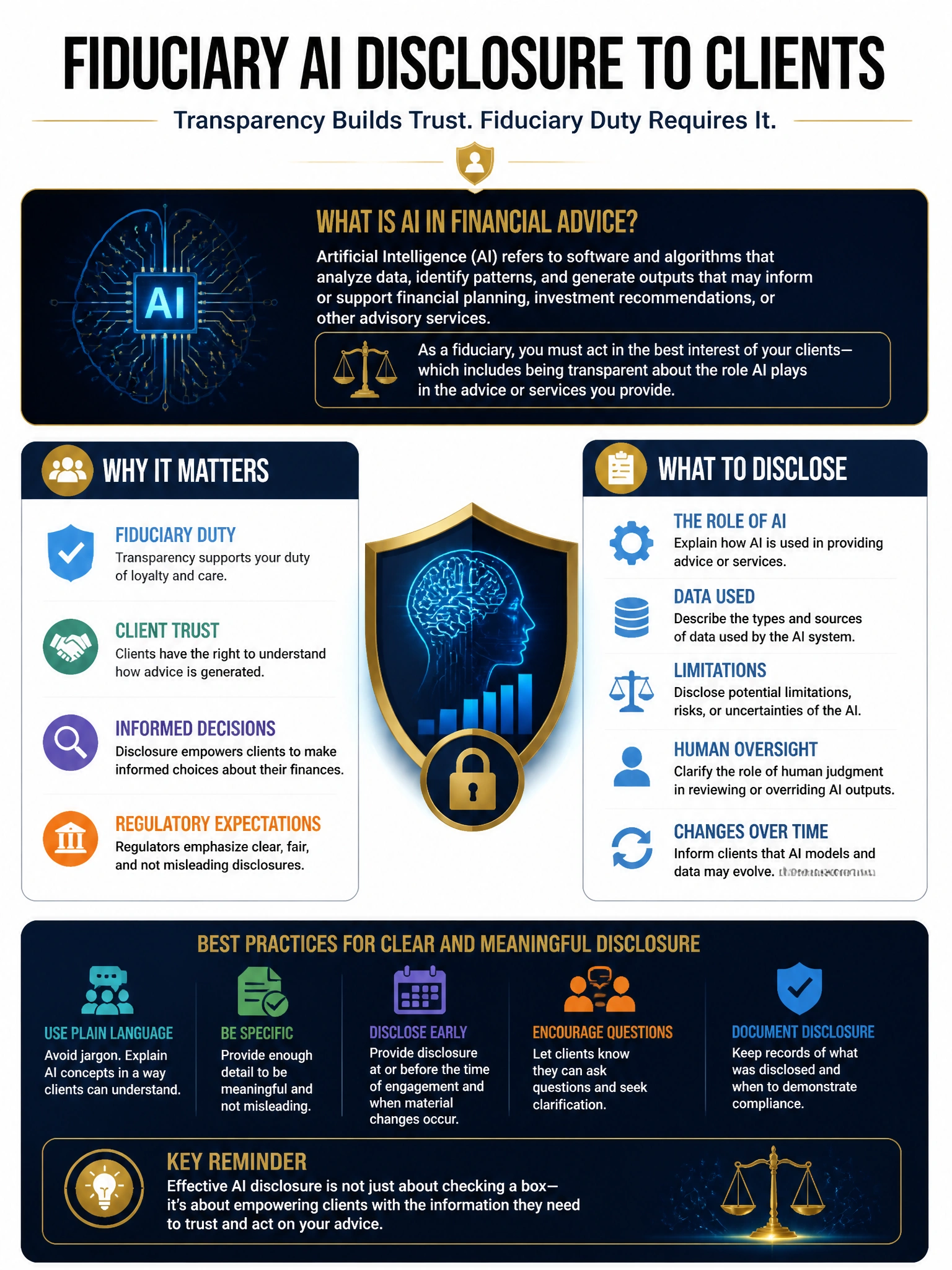 Professional financial technology infographic 2048x1536, dark navy background with gold accents, topic: fiduciary ai disclosure clients. Clean sans-serif, CFIA practice q099.