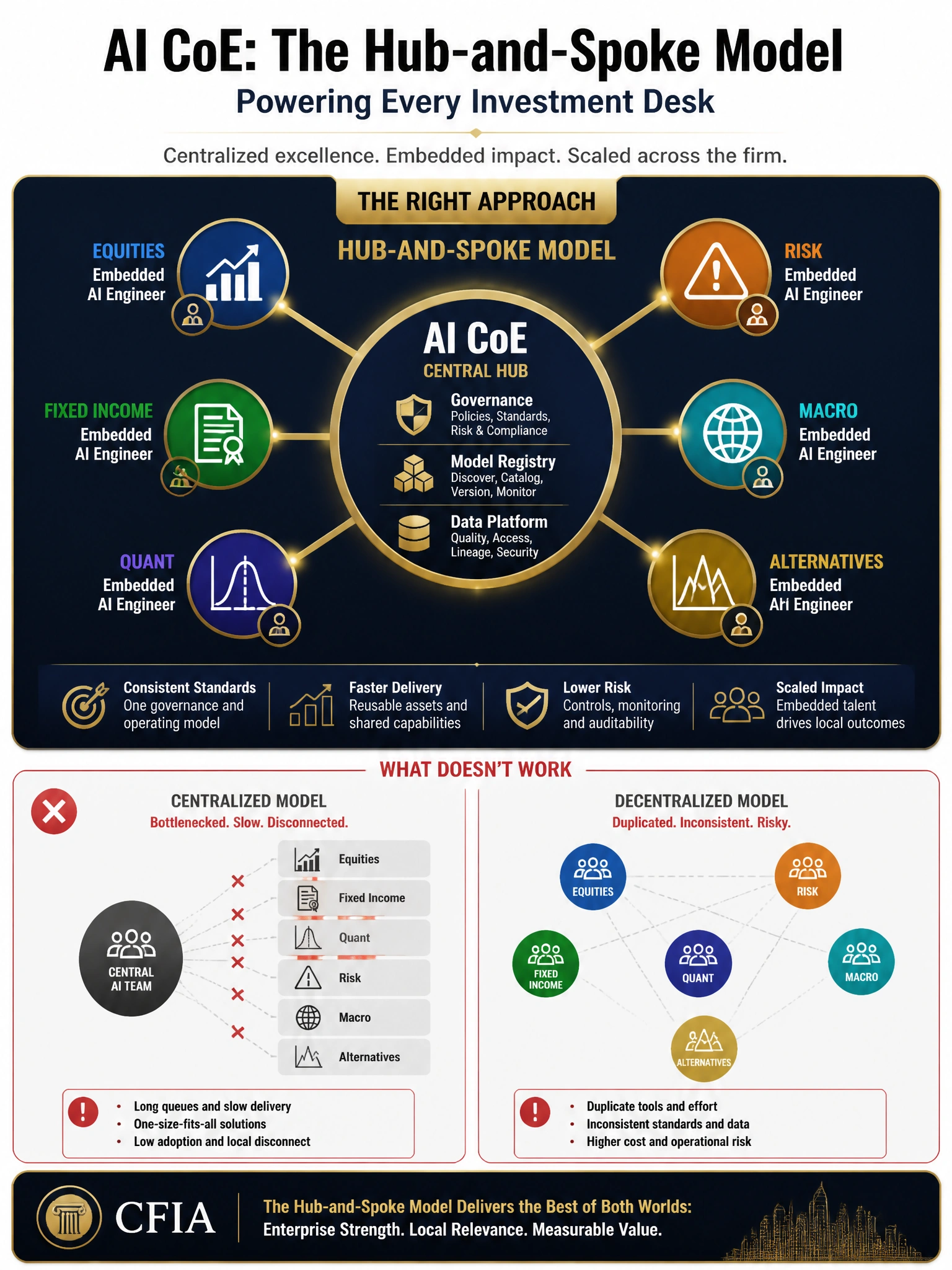 2048x1536 professional infographic on dark navy background with gold accents: hub-and-spoke diagram showing central AI CoE hub with 6 investment desk spokes (Equities, Fixed Income, Quant, Risk, Macro, Alternatives). Hub contains icons for governance, model registry, data platform. Spokes show embedded AI engineers. Contrast with failed centralized and decentralized models shown as red X alternatives. Clean financial services aesthetic, CFIA branding.