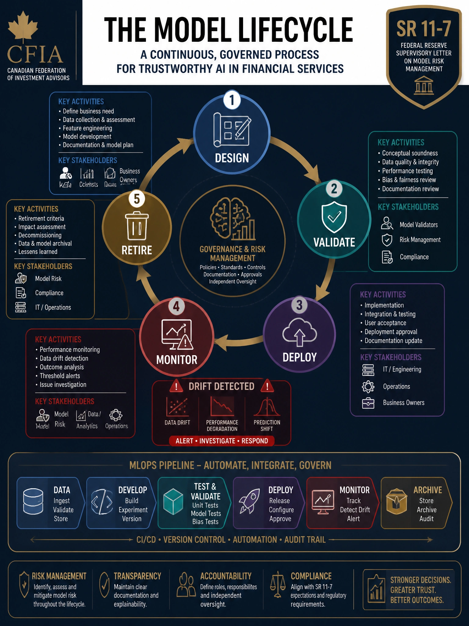 2048x1536 professional infographic on dark navy background with gold accents: circular model lifecycle diagram showing five phases (Design, Validate, Deploy, Monitor, Retire) with arrows forming a continuous loop. Each phase annotated with key activities and stakeholders. Red warning indicators at Monitor phase showing drift detection alerts. SR 11-7 badge in corner. MLOps pipeline visualization below. CFIA branding, clean financial services aesthetic.