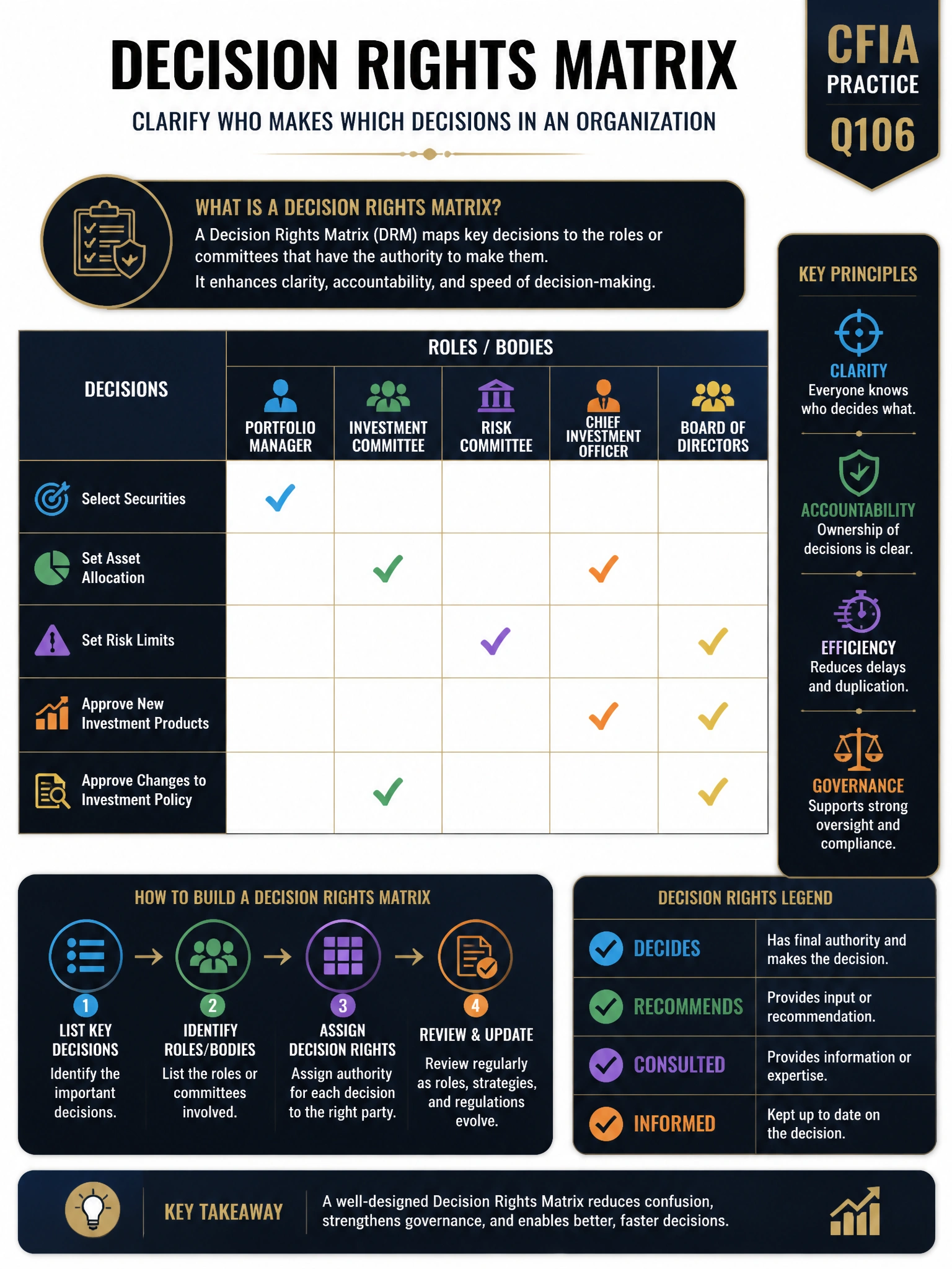 Professional financial technology infographic 2048x1536, dark navy background with gold accents, topic: decision rights matrix ai. Clean sans-serif, CFIA practice q106.